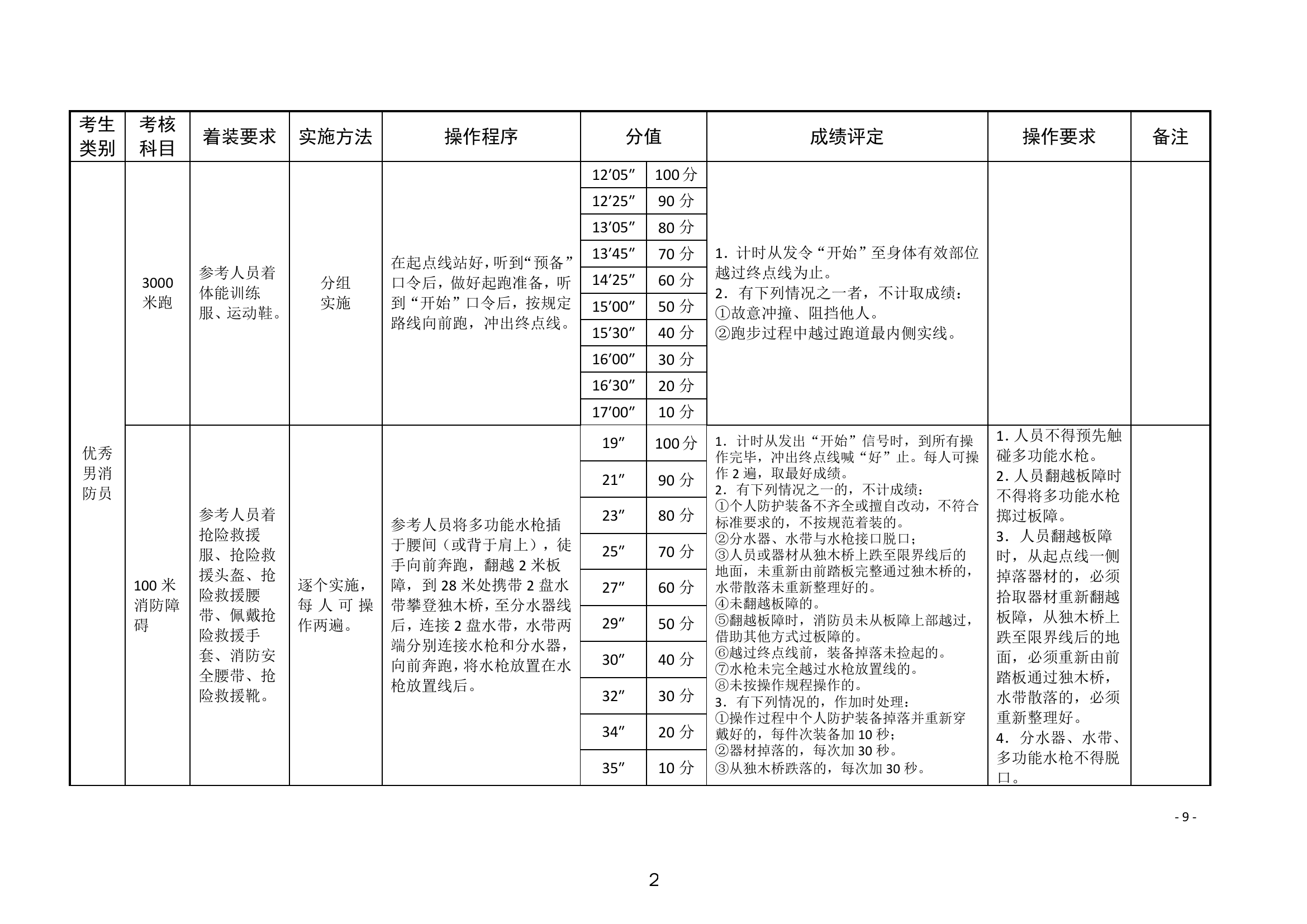 业务技能考核科目及标准.pdf 第2页