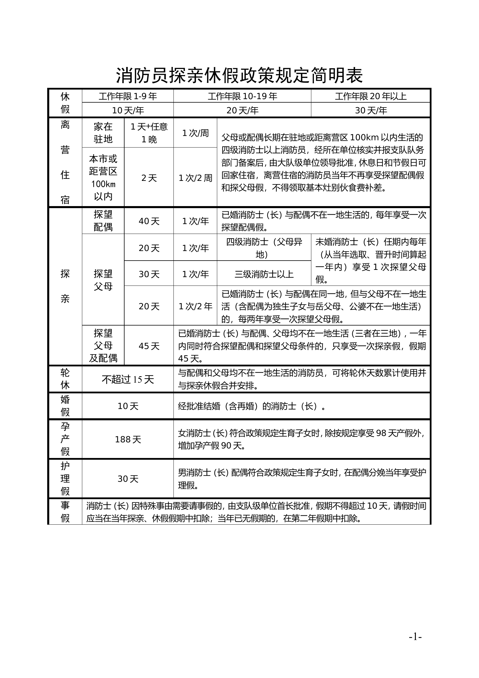 消防员探亲休假政策规定简明表 (1).doc 第1页