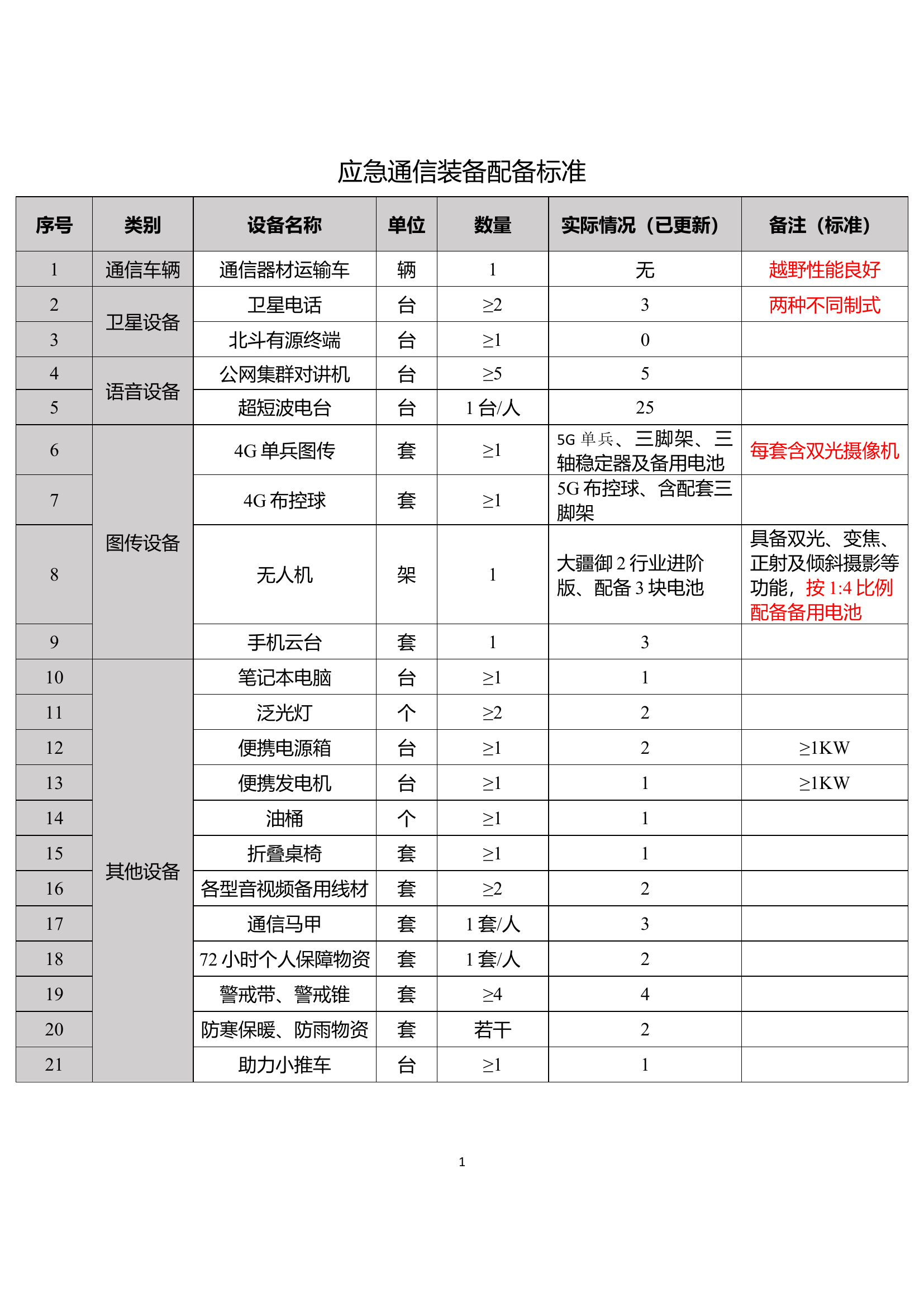站级通信装备配备标准 第1页