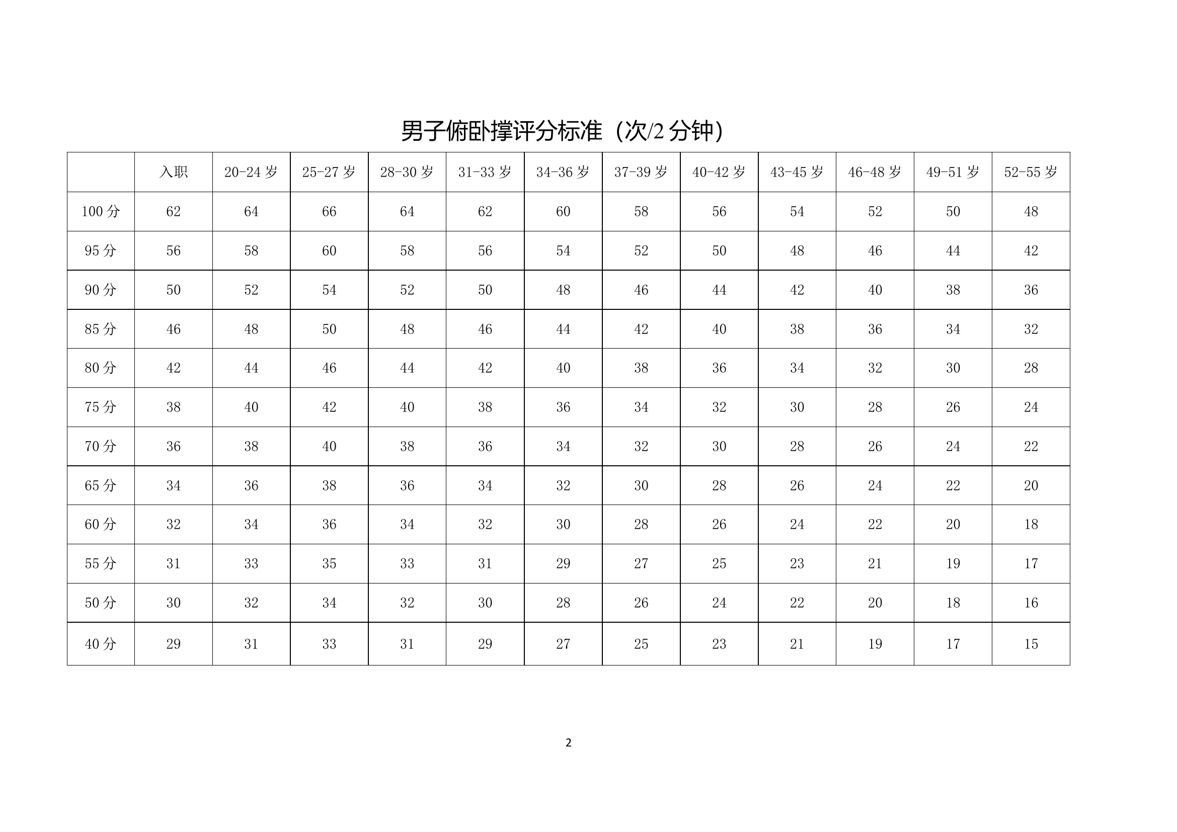 基础体能科目评分标准.doc 第2页