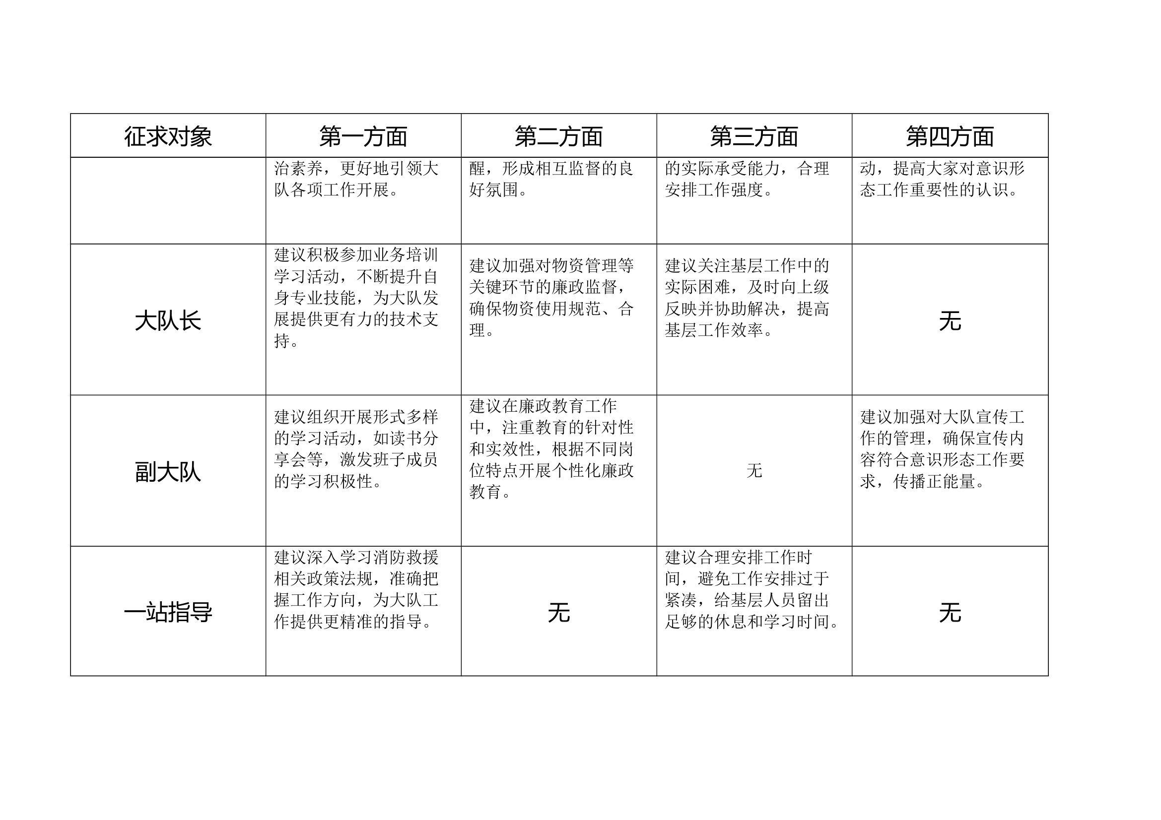 2、XX大队党委2024年度党员领导干部暨政治巡视整改专题民主生活会意见建议征求表(1) 第2页
