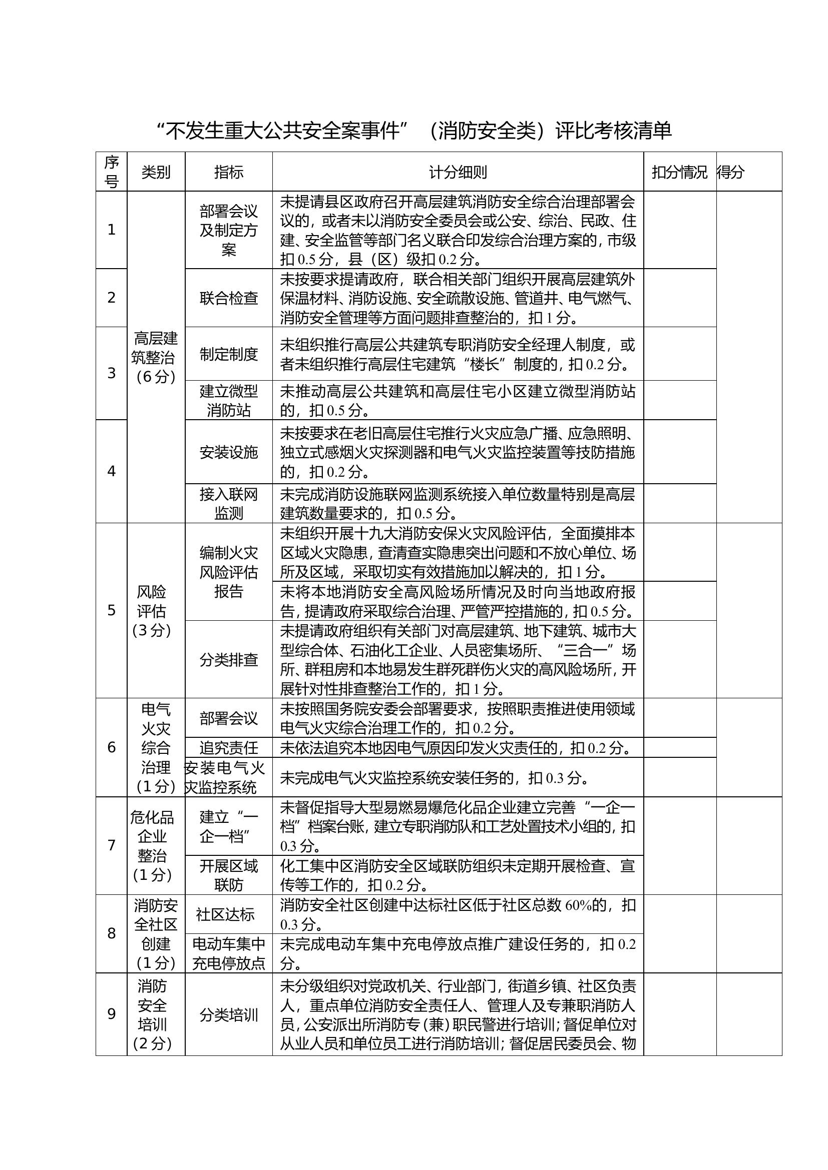 “不发生重大公共安全案事件”（消防安全类）评比考核清单.doc 第1页