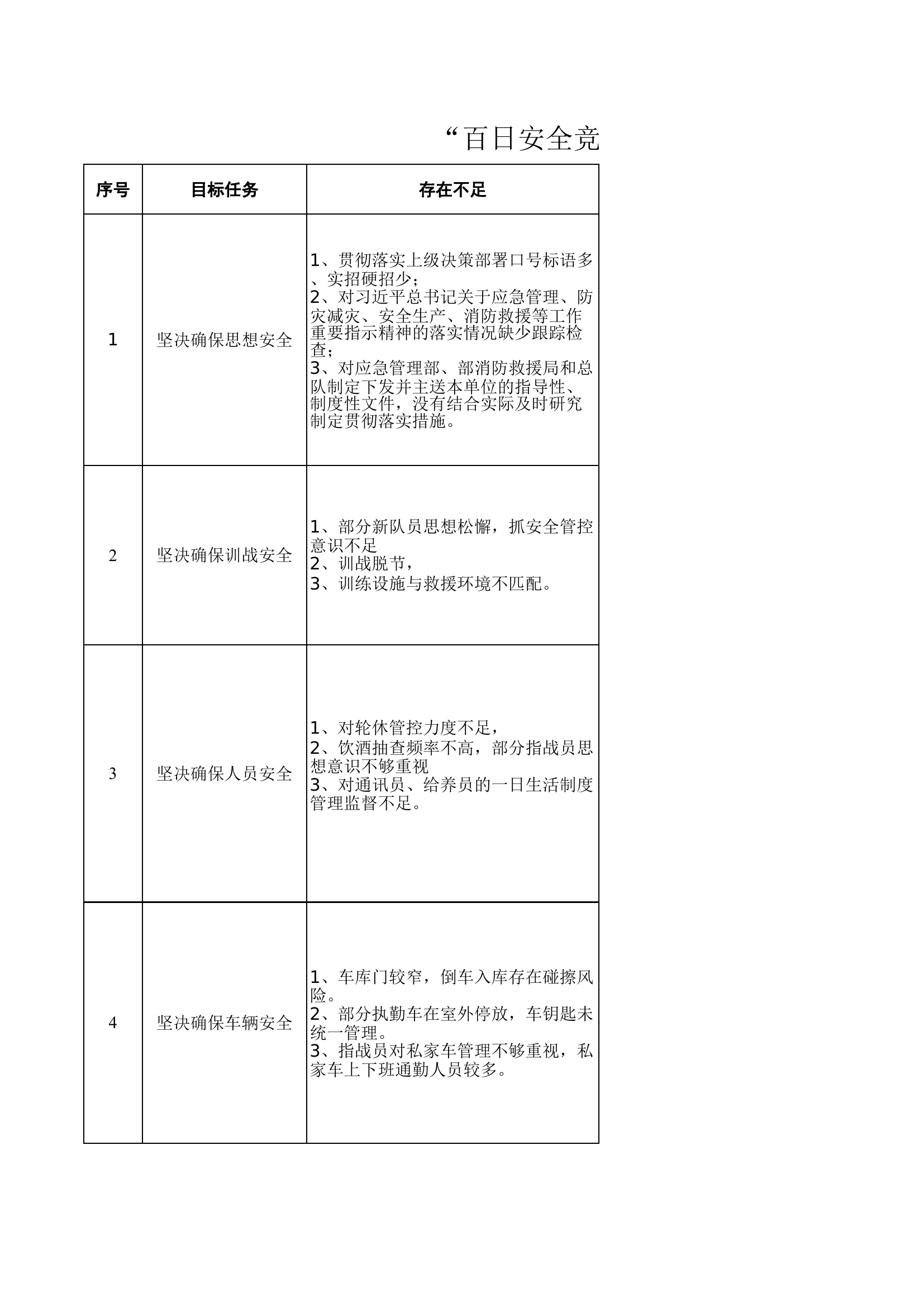 “百日安全竞赛活动”风险隐患自查自纠表.xls 第1页
