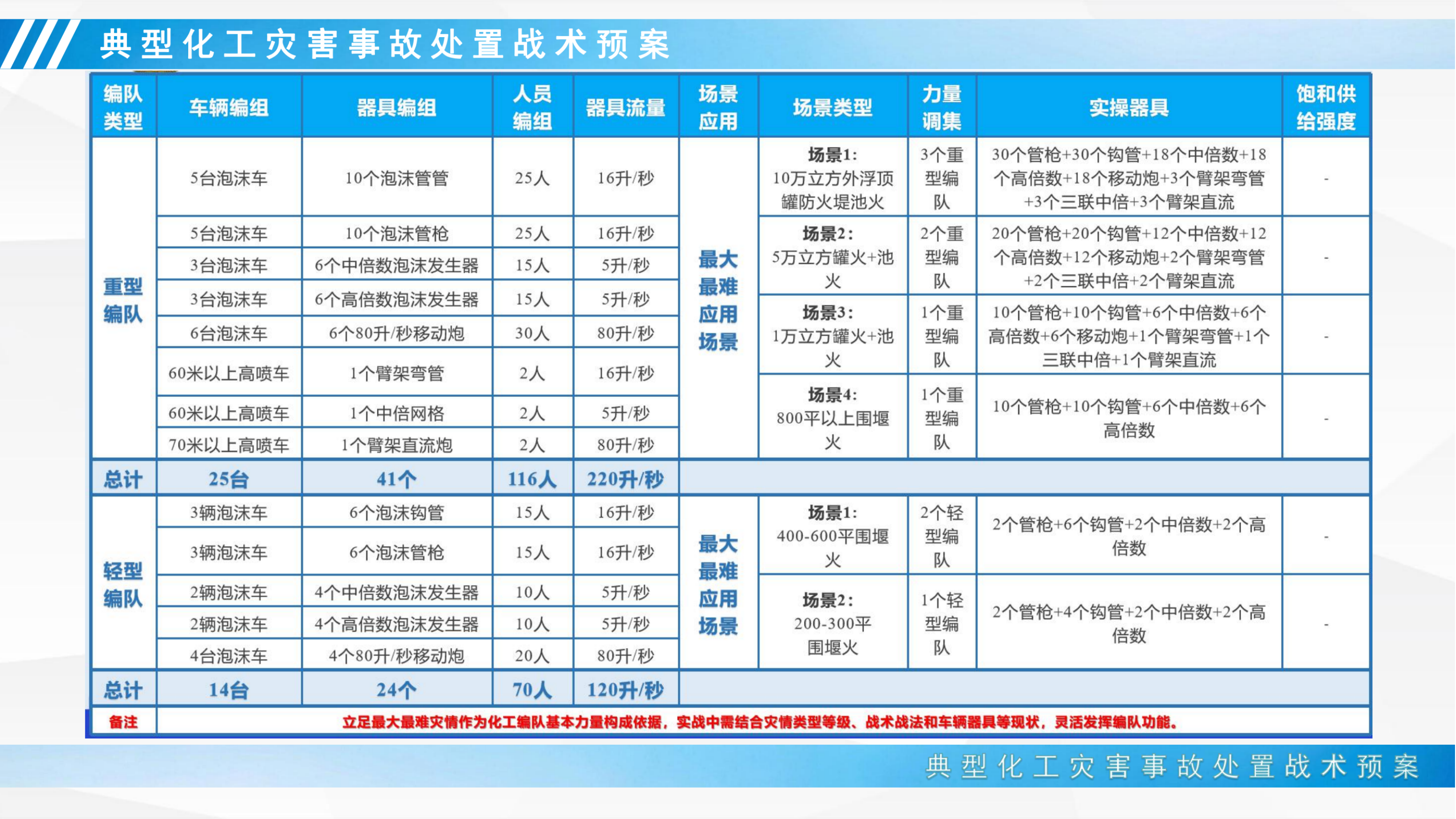 04 典型化工灾害事故处置战术预案.pdf 第2页