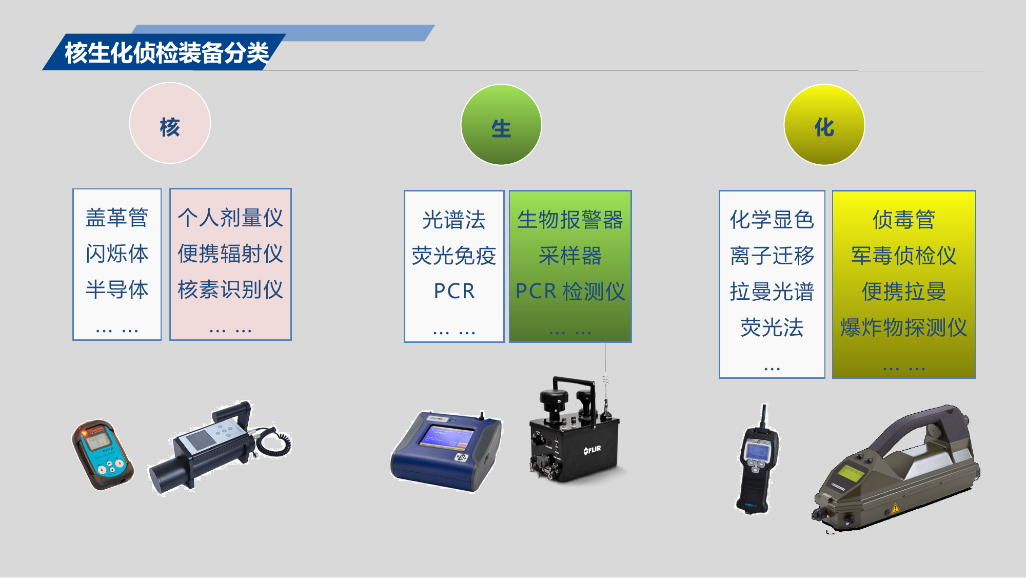 核生化整体解决方案课件V3.0.pptx 第2页