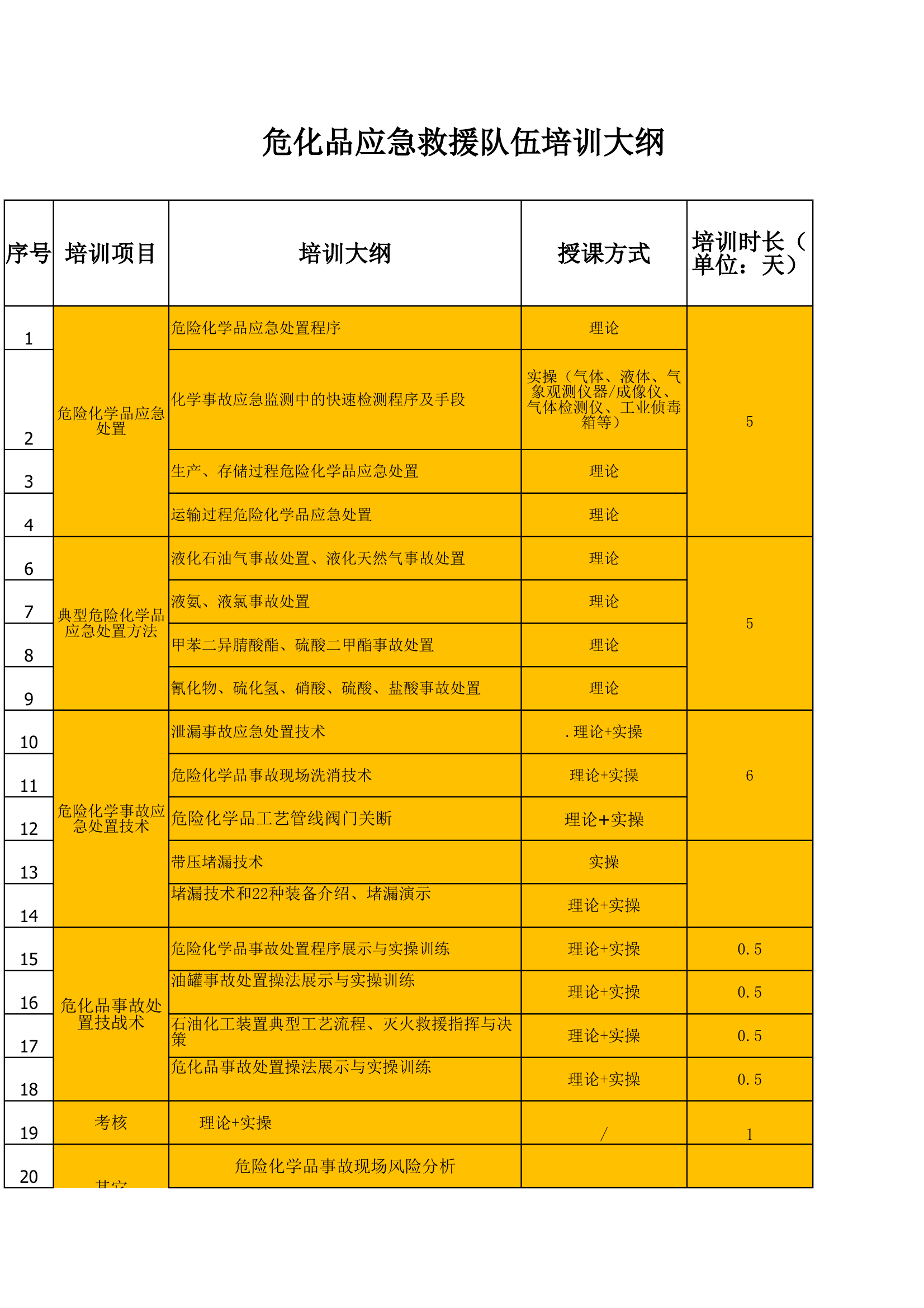 危化品应急救援队伍培训大纲 第1页