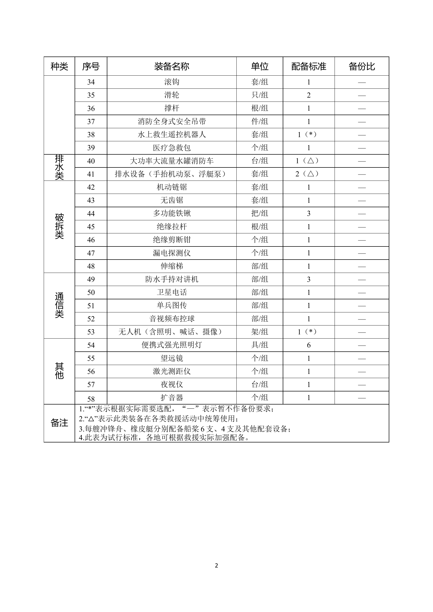 站级抗洪抢险攻坚组建设标准.doc 第2页
