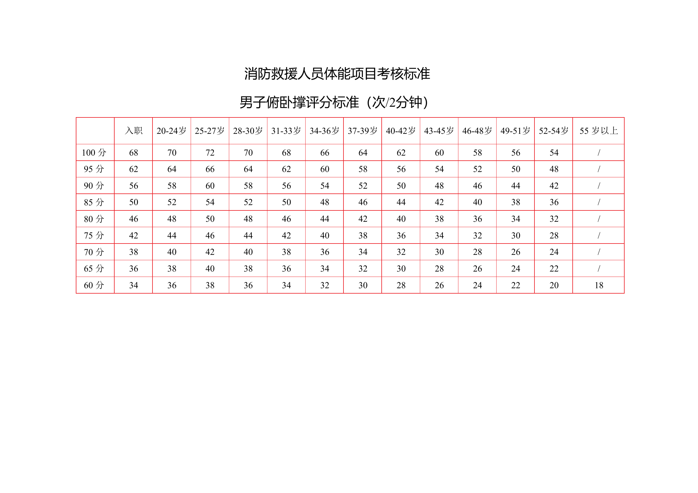 体能达标考核操作规程及评判标准(2).doc 第2页