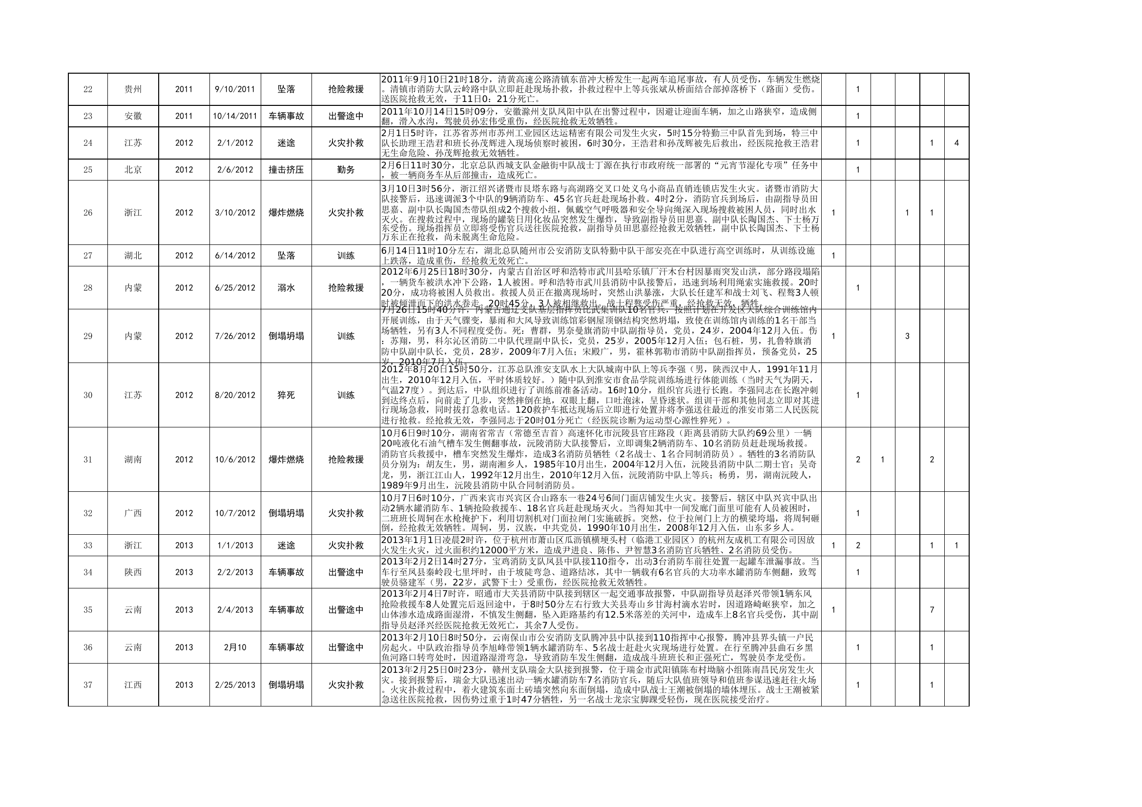 2009年-2022年4月全国作战训练.xlsx 第2页