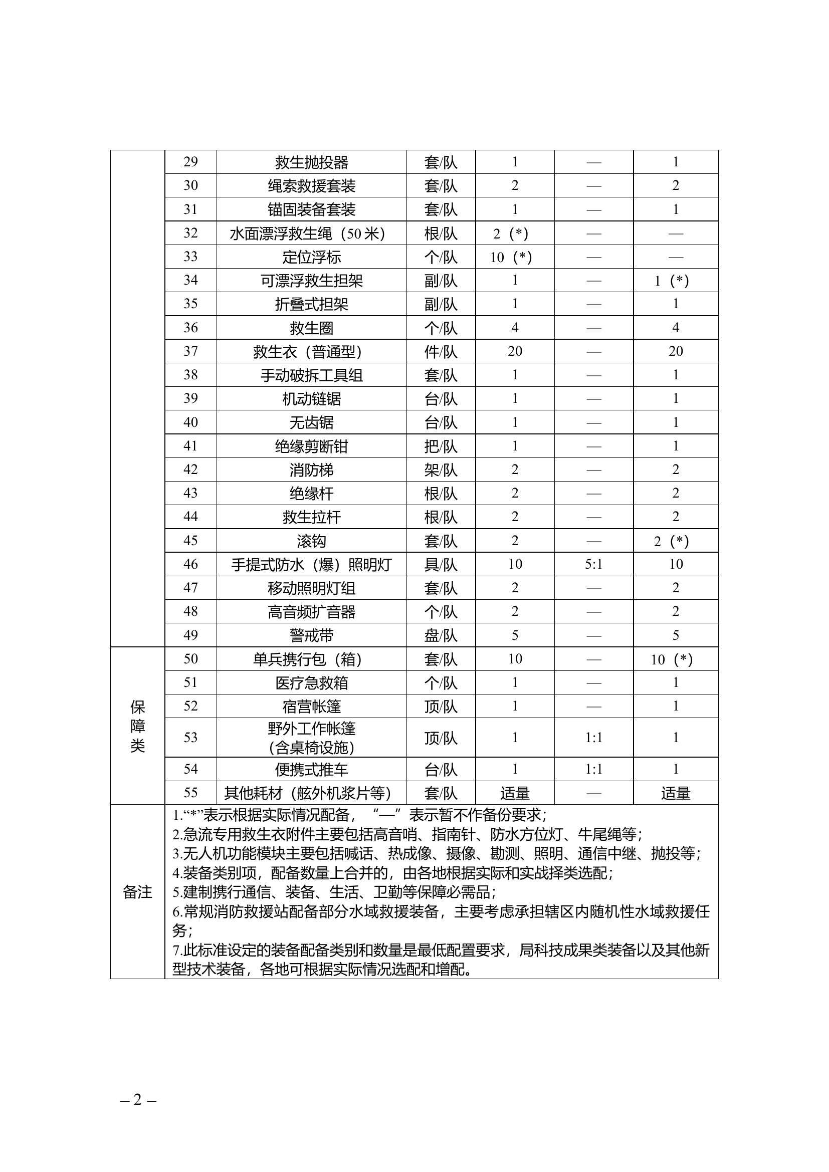 水域救援专业队装备配备标准.doc 第2页