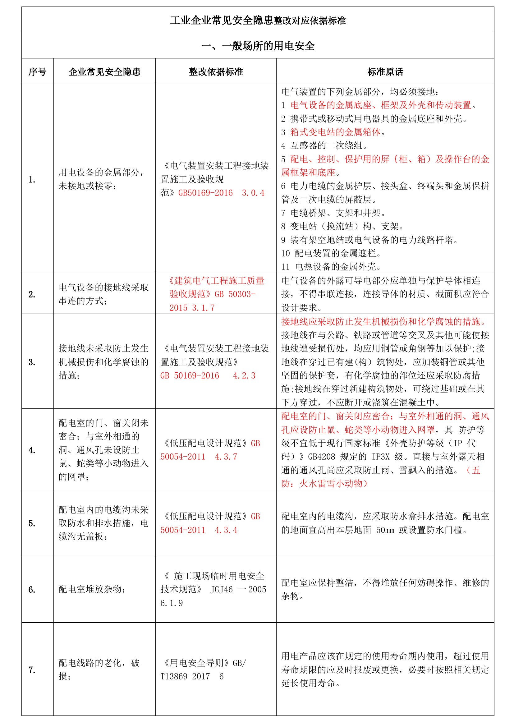 企业常见安全隐患整改对应依据标准.docx 第2页
