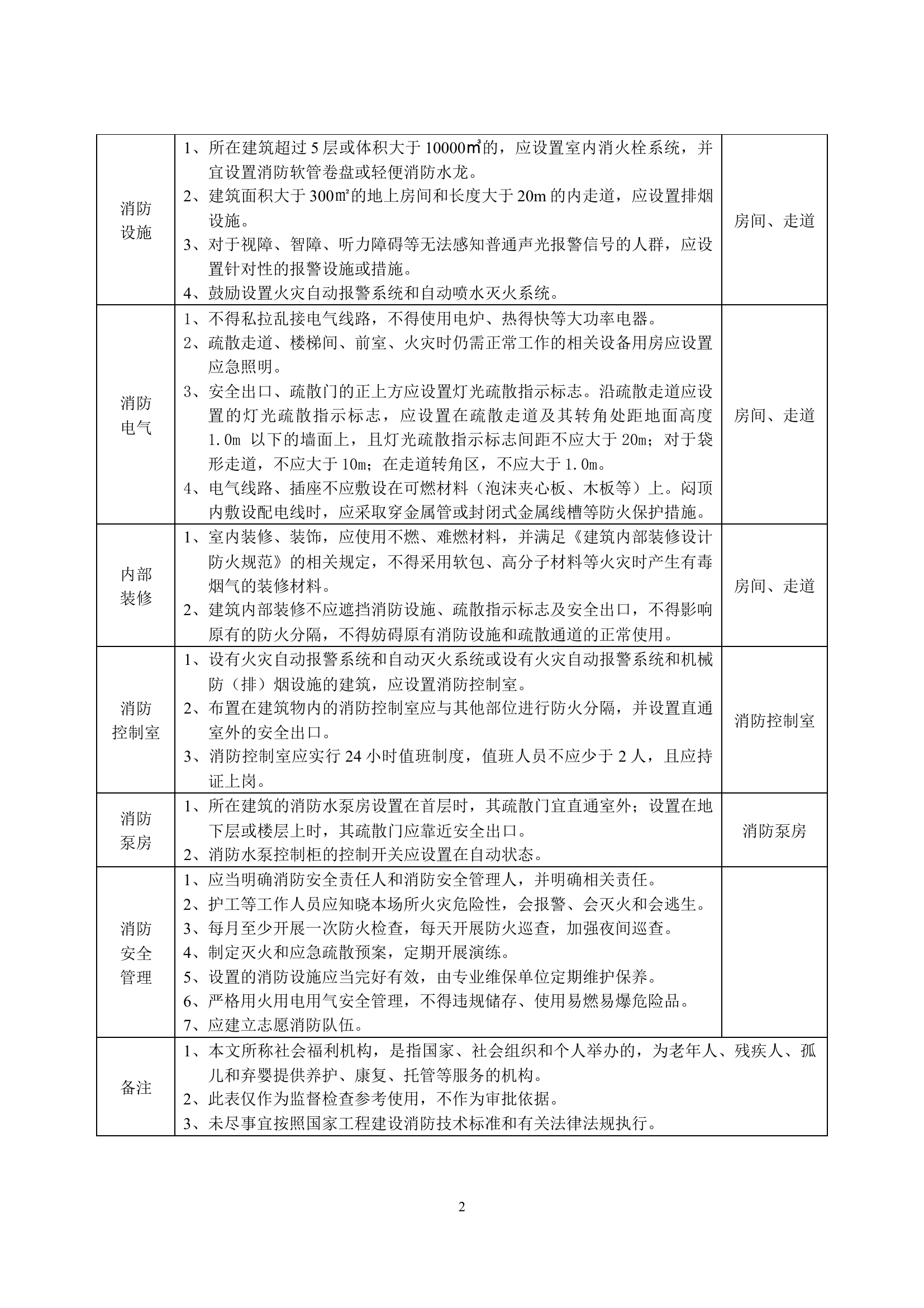 社会福利机构消防安全检查要点指南.docx 第2页