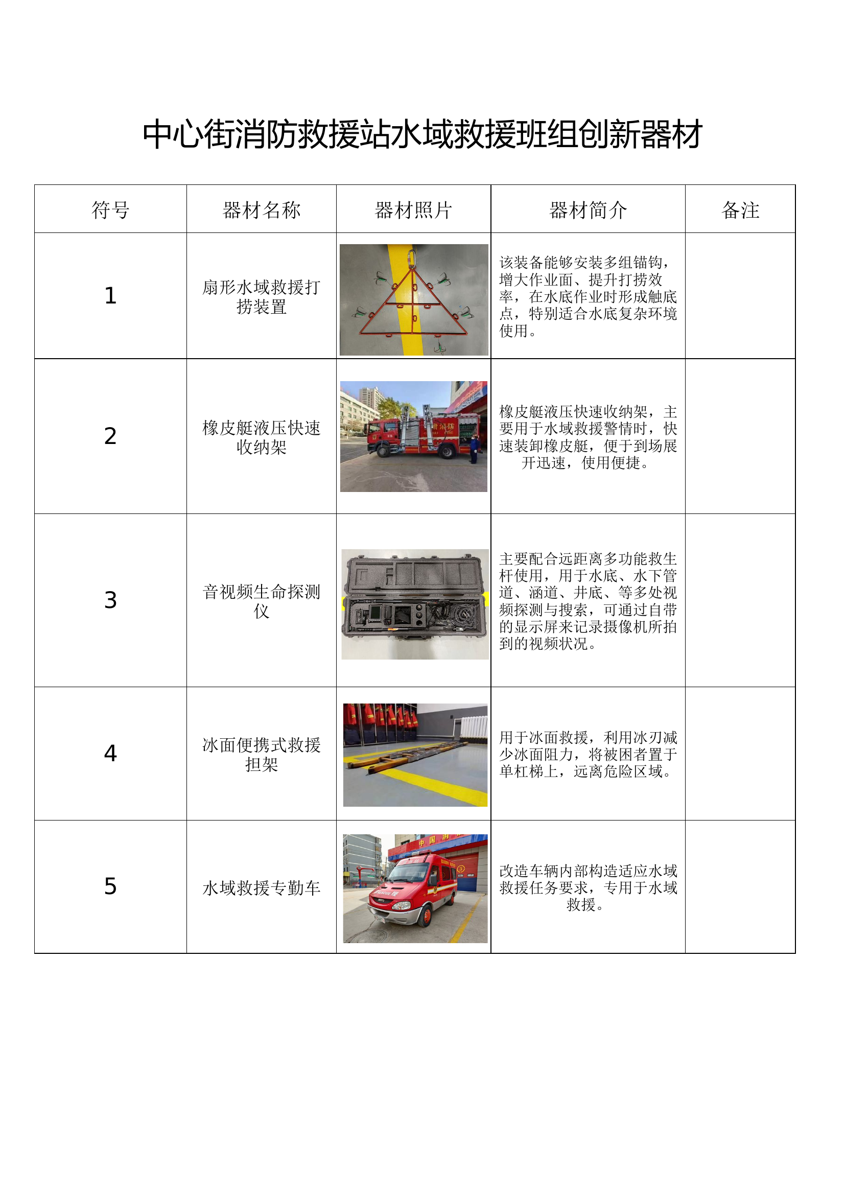 中心街消防救援站水域救援班组创新器材.docx 第1页