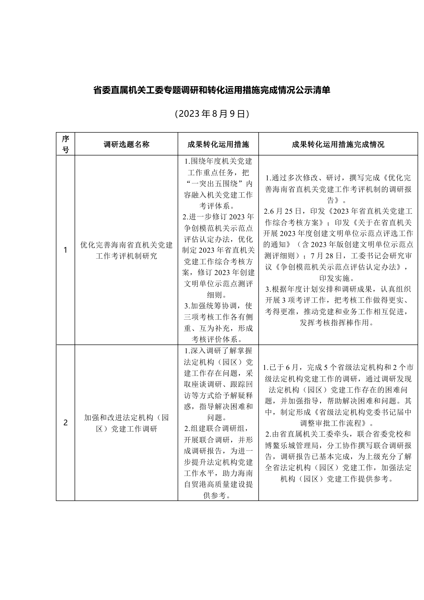省委直属机关工委专题调研和转化运用措施完成情况公示清单.docx 第1页