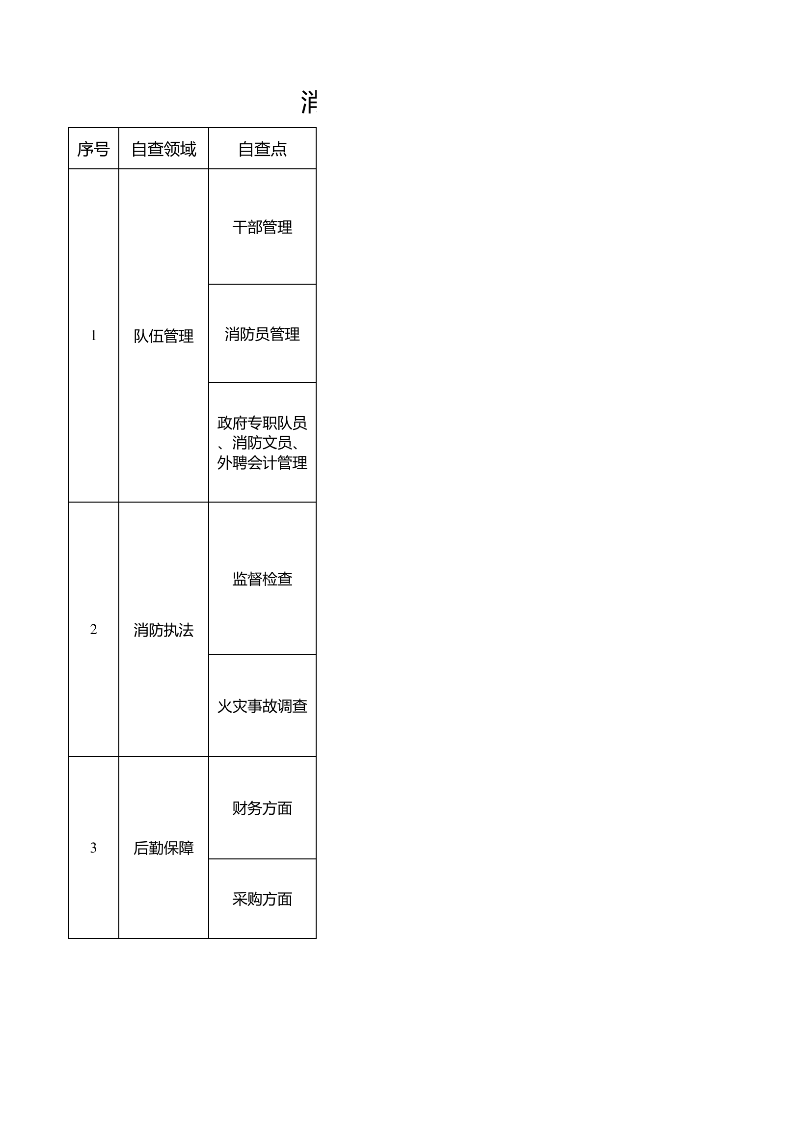 消防指战员身边不正之风和腐败问题自查自纠表.xlsx 第1页