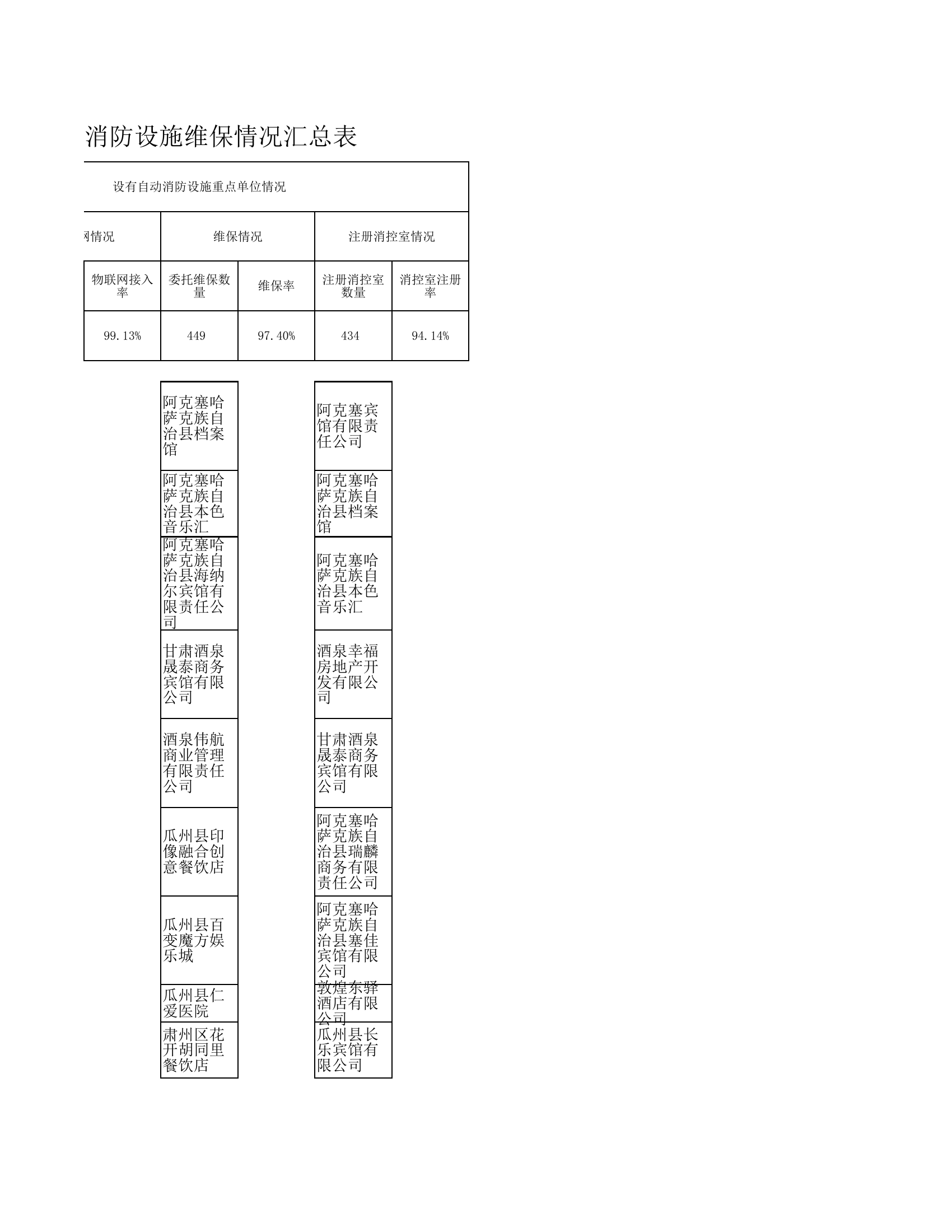 XX支队2022高层建筑、重点单位消控室注册物联网接入消防设施维保情况汇总表.xlsx 第2页