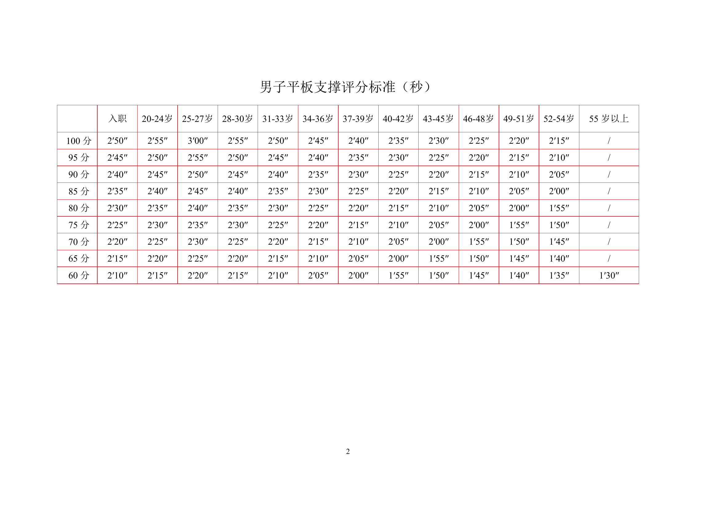 消防救援人员体能测试项目各项标准.doc 第2页