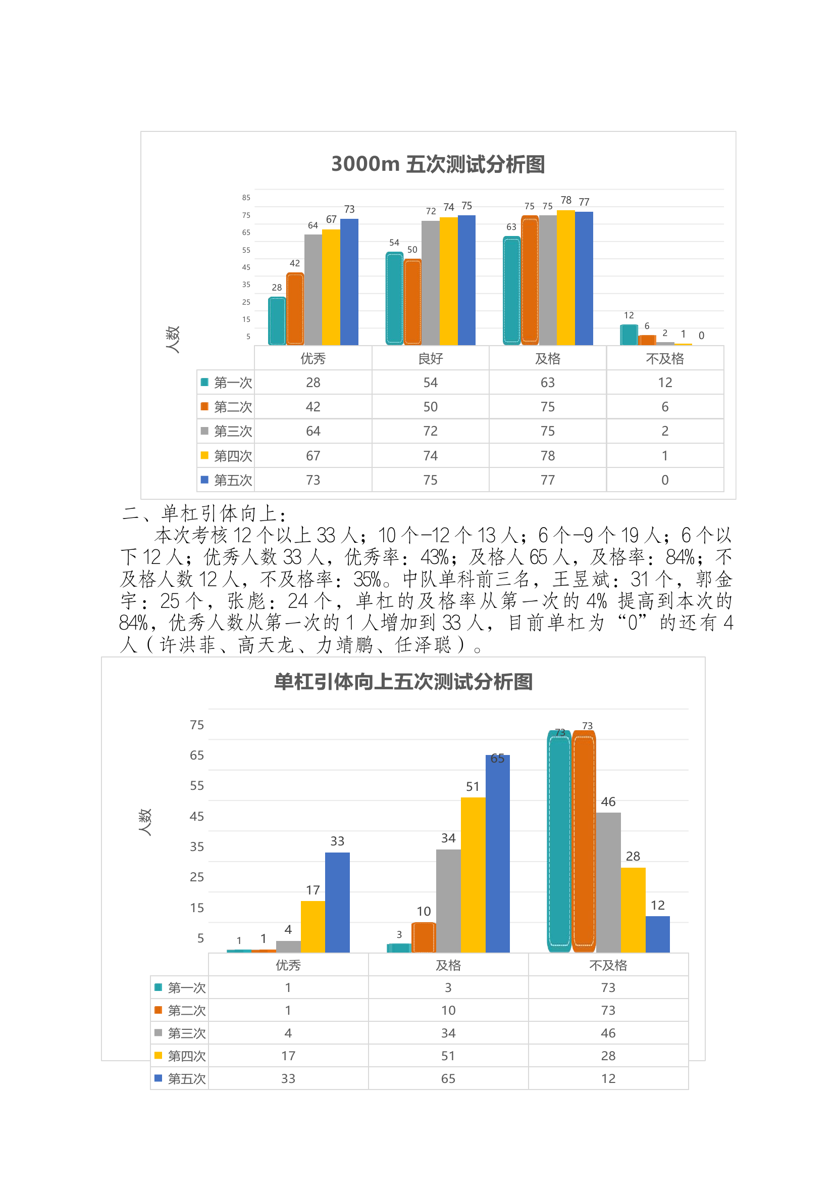 体能考核分析报告.docx 第2页