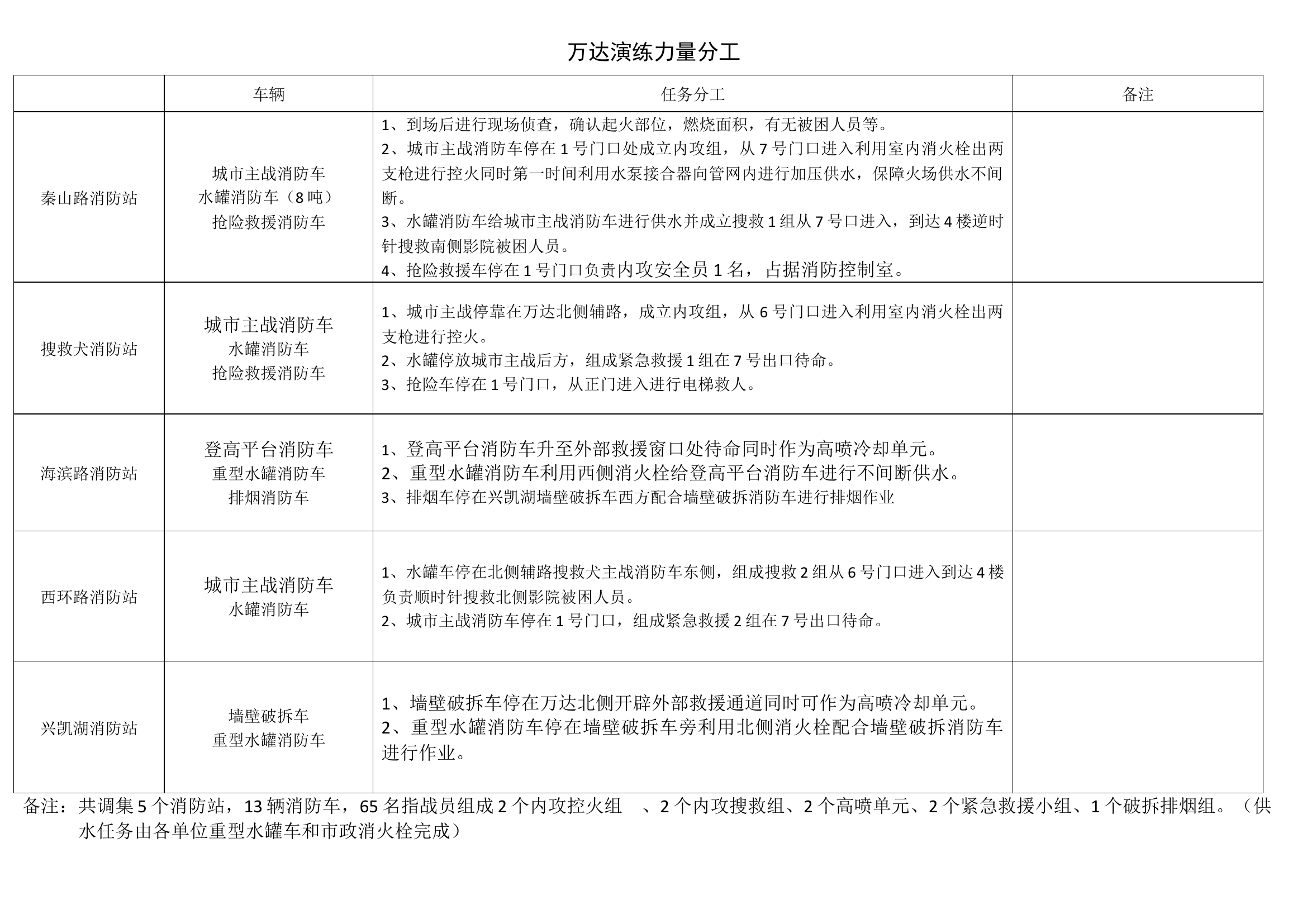 万达演练任务分工11.15.docx 第1页