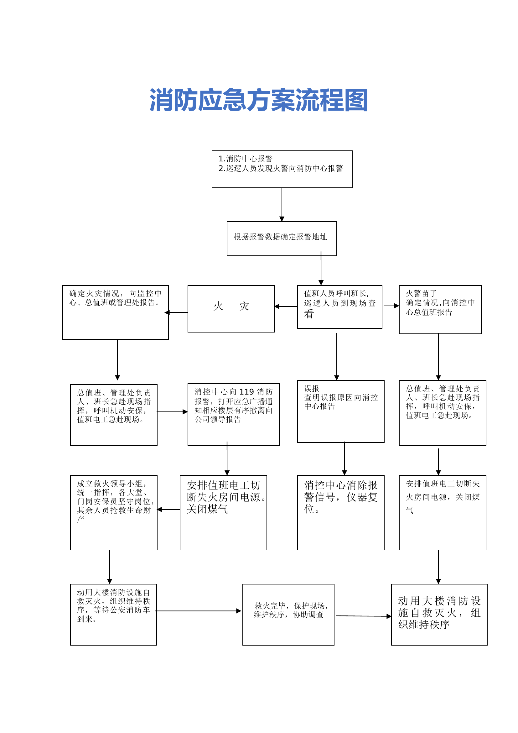 消防应急方案流程图.docx 第1页
