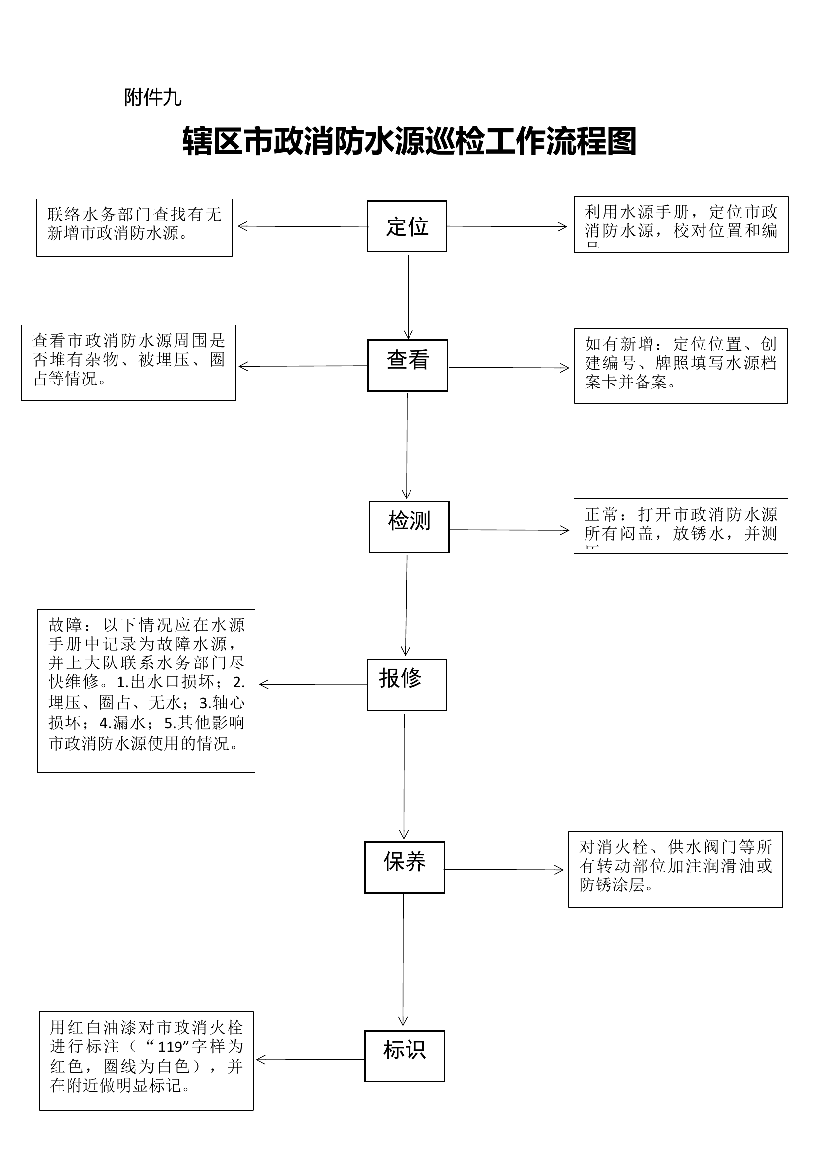 （9）辖区市政消防水源巡检工作流程图.docx 第1页