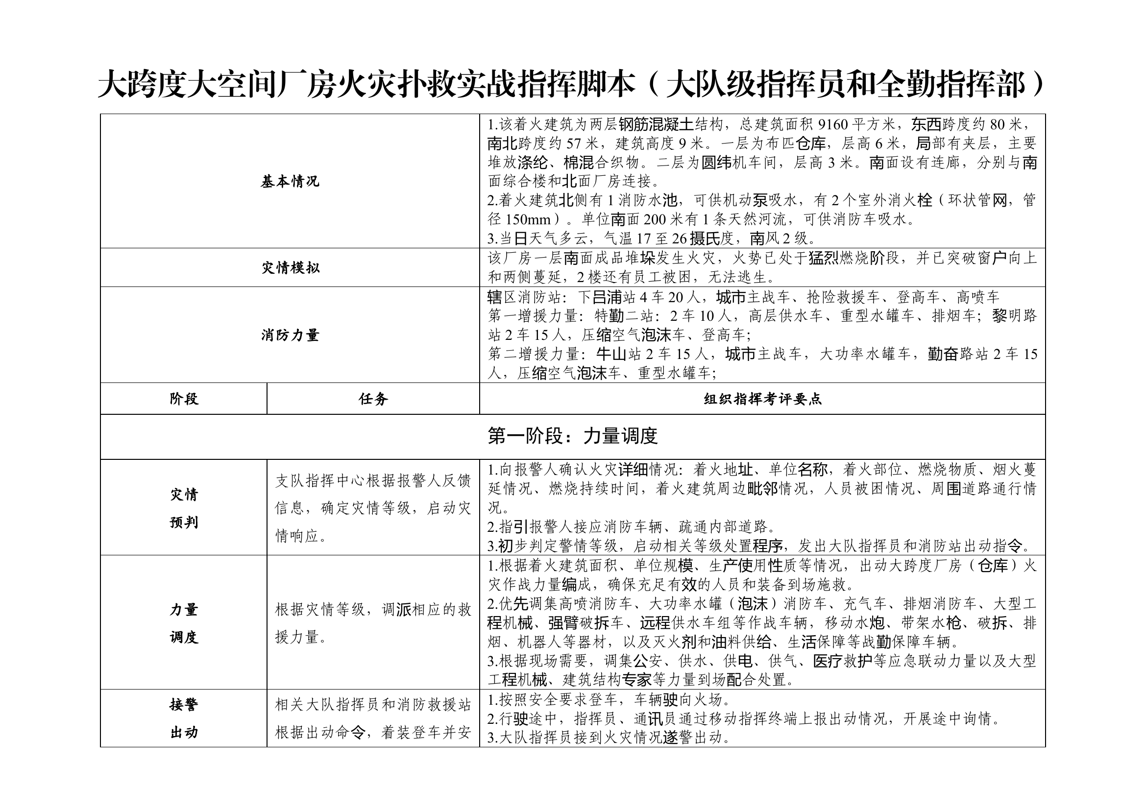 大跨度大空间厂房火灾扑救实战指挥脚本（大队级指挥员和全勤指挥部）.docx 第1页