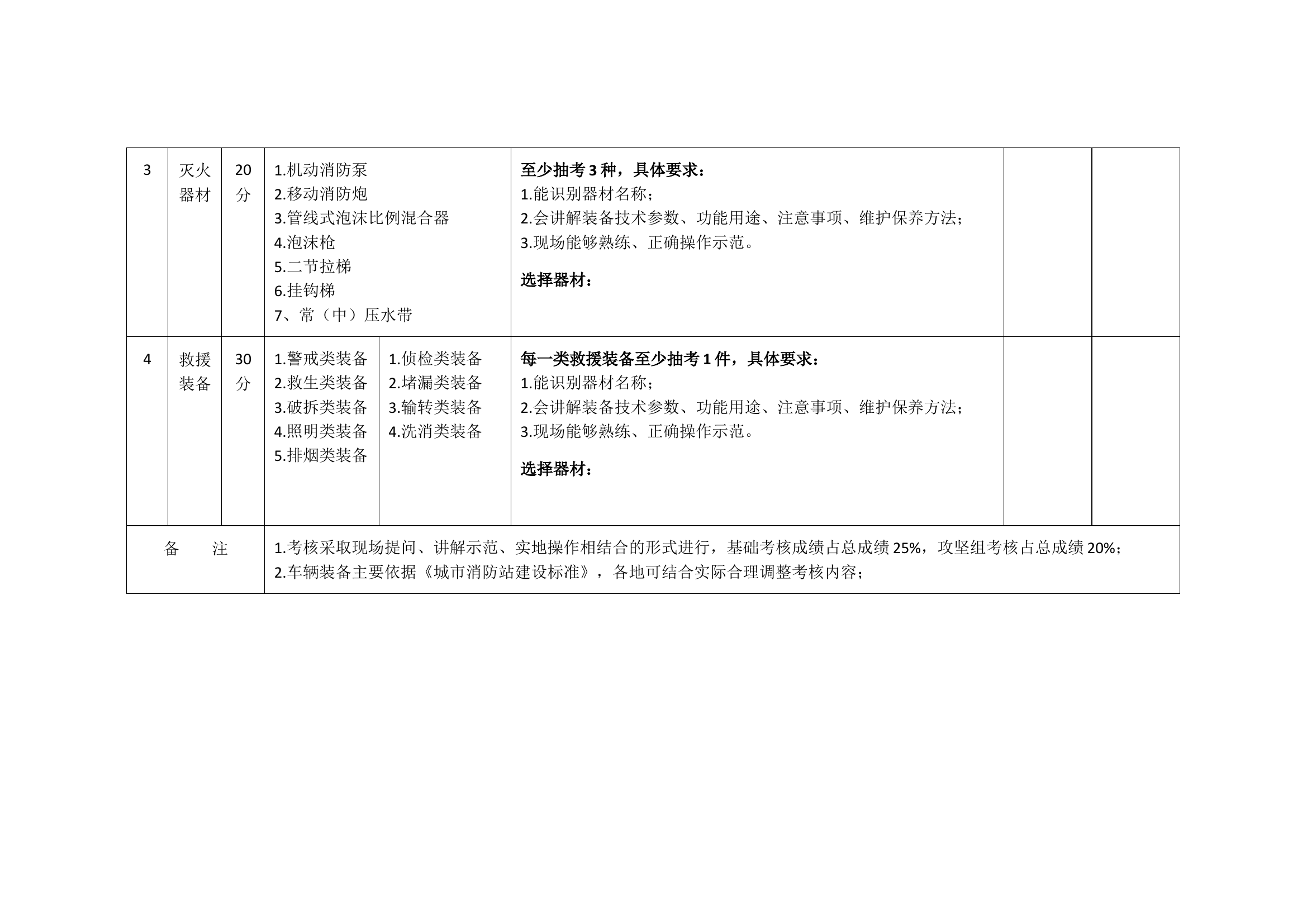 消防救援站业务技能和装备操作考核表.docx 第2页