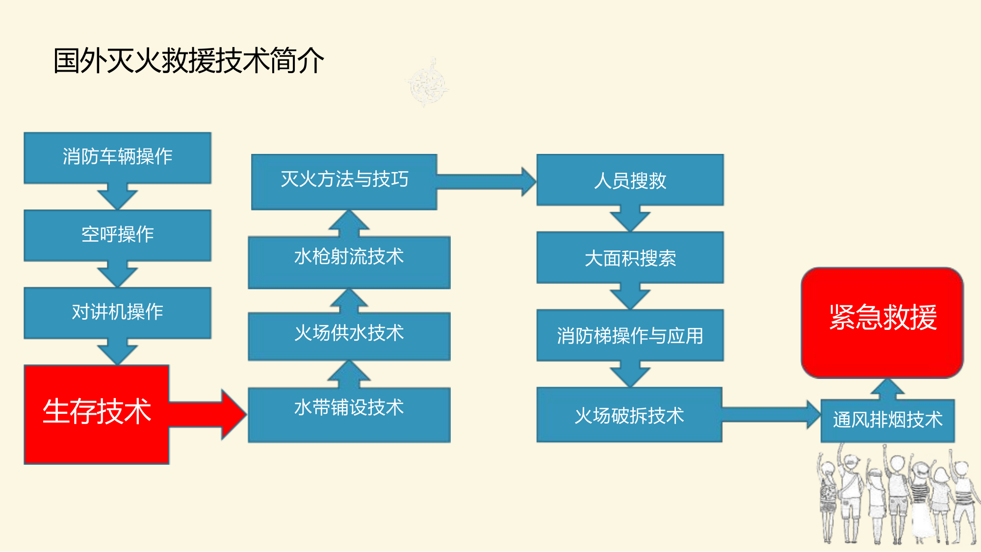 常见火场险情及应对措施.pptx 第2页