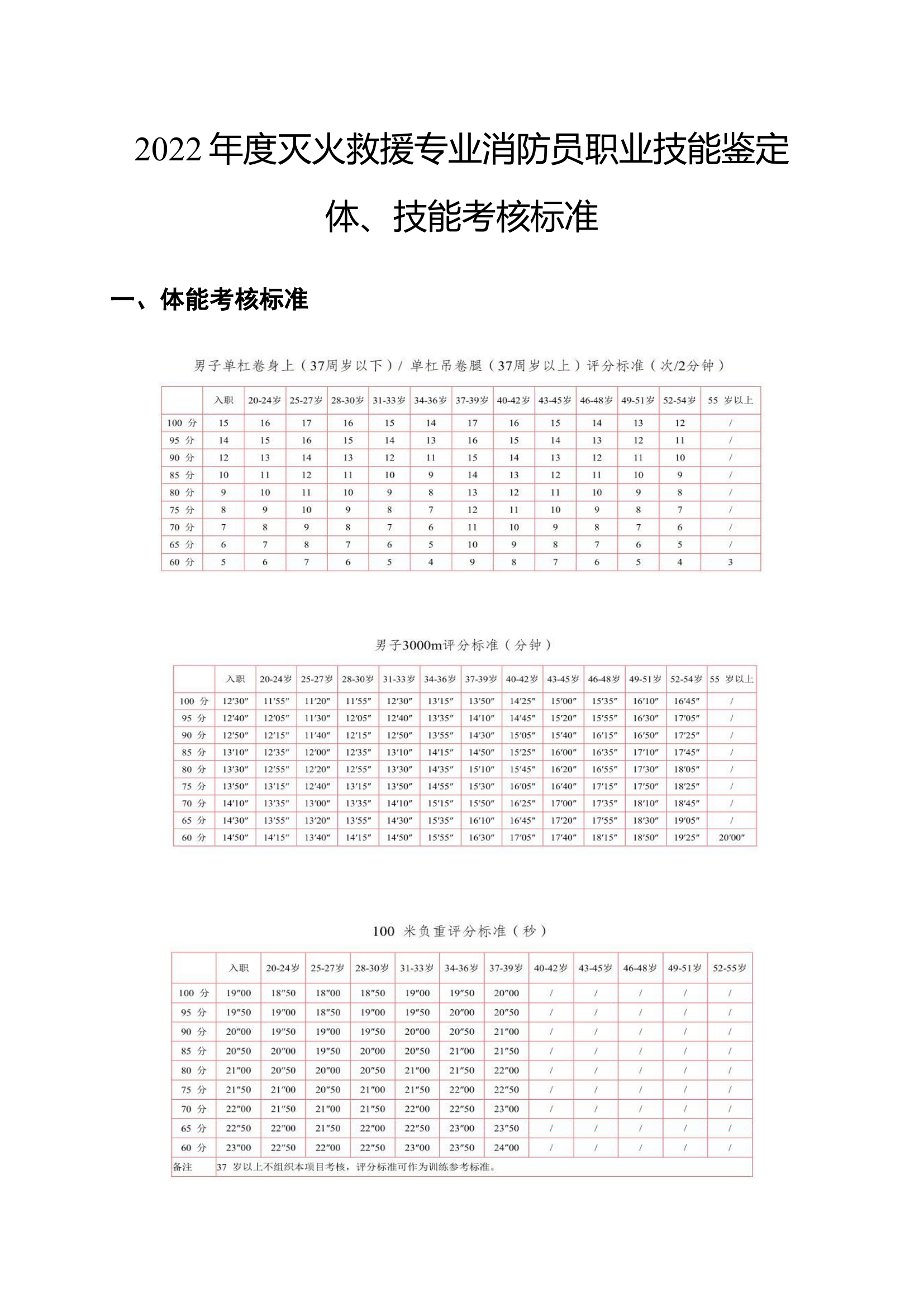 职业技能鉴定体、技能考核科目及标准.doc 第2页