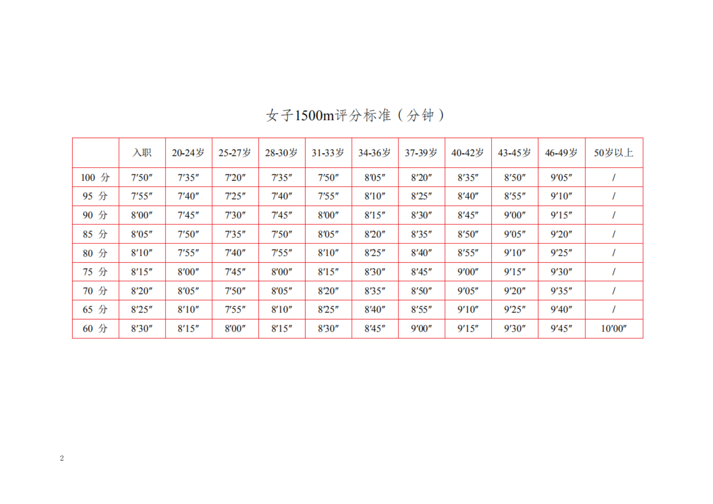 2021年新考核成绩标准.doc 第2页