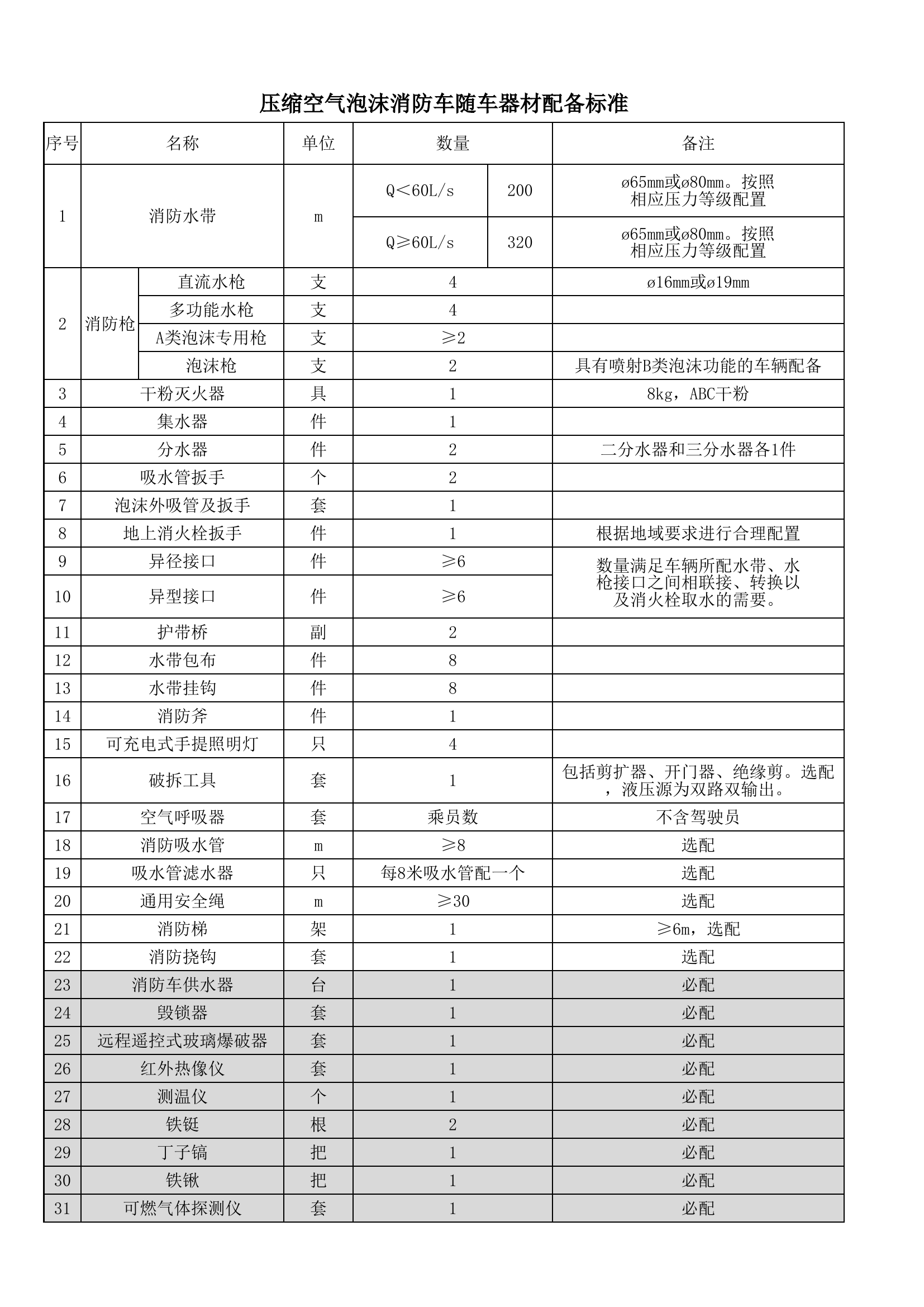 压缩空气泡沫车器材标准.xlsx 第1页