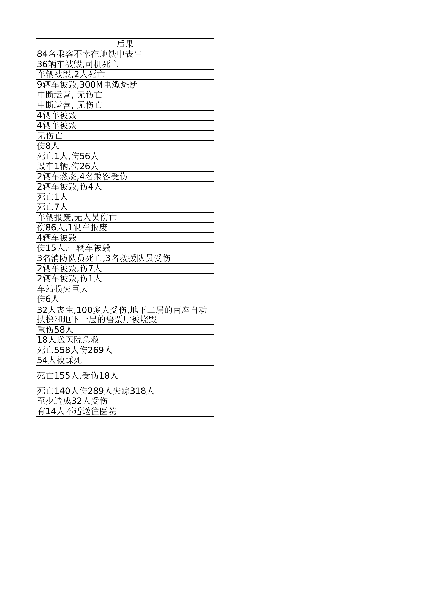 地铁火灾事故案例.xlsx 第2页