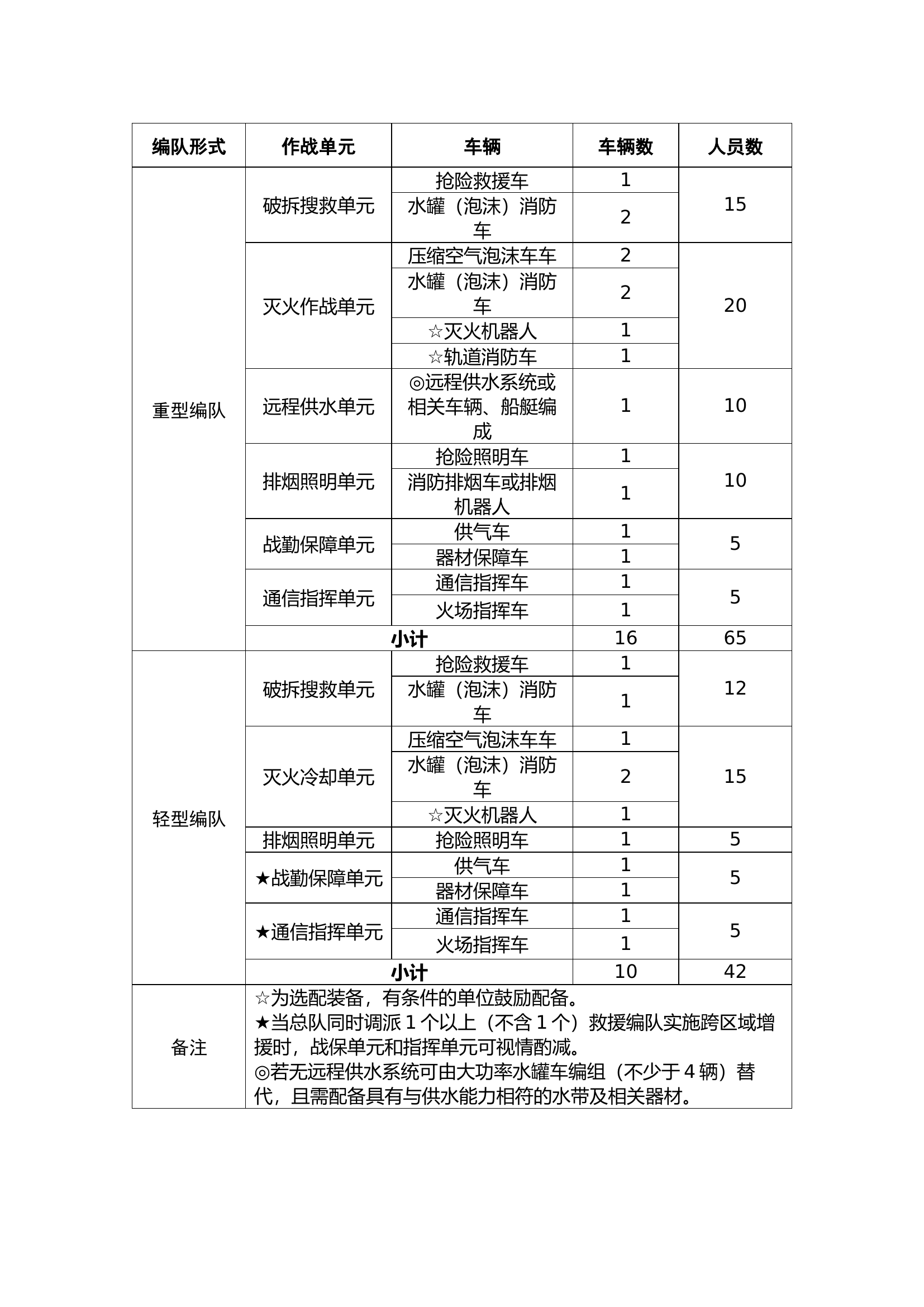 参考标准-地铁轨道交通灾害事故处置专业队.docx 第2页