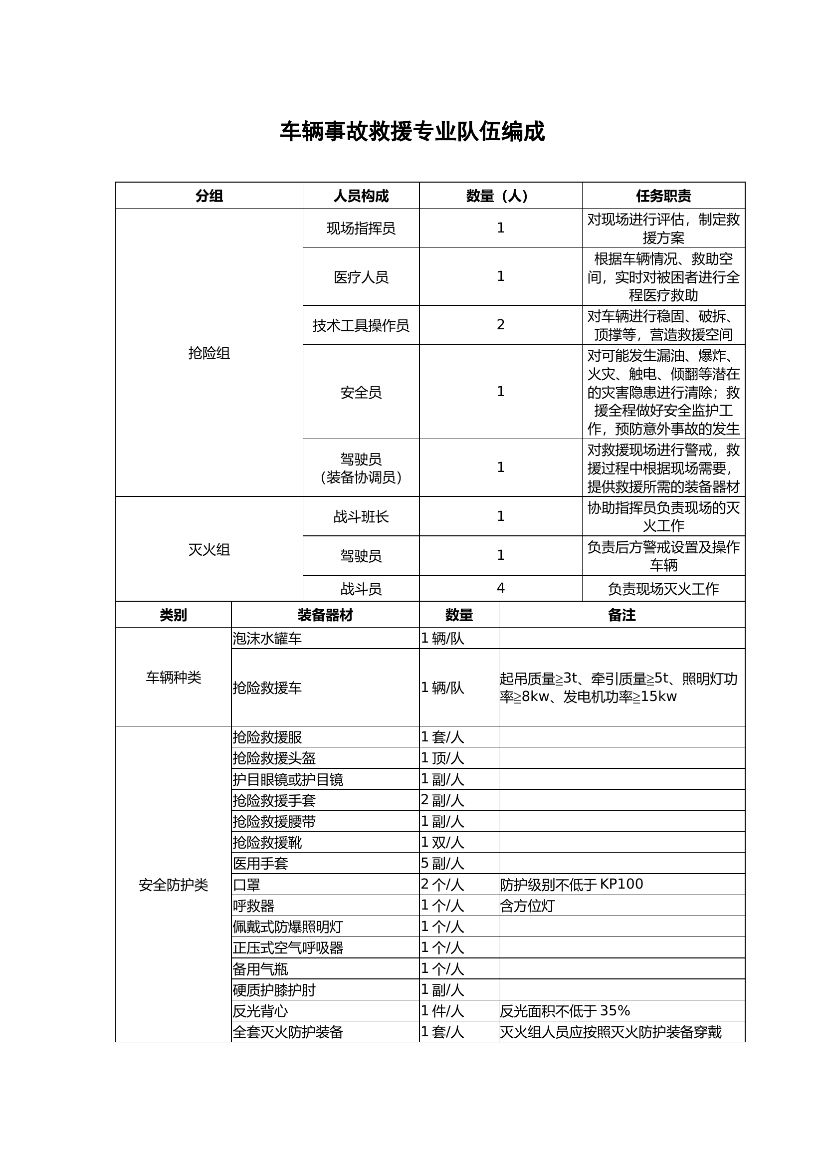车辆事故救援专业队伍编成.docx 第1页