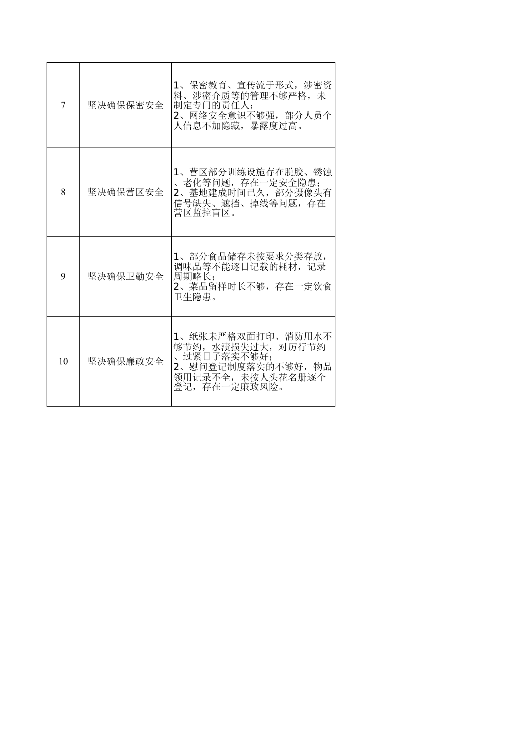 百日安全自查自纠表.xls 第2页