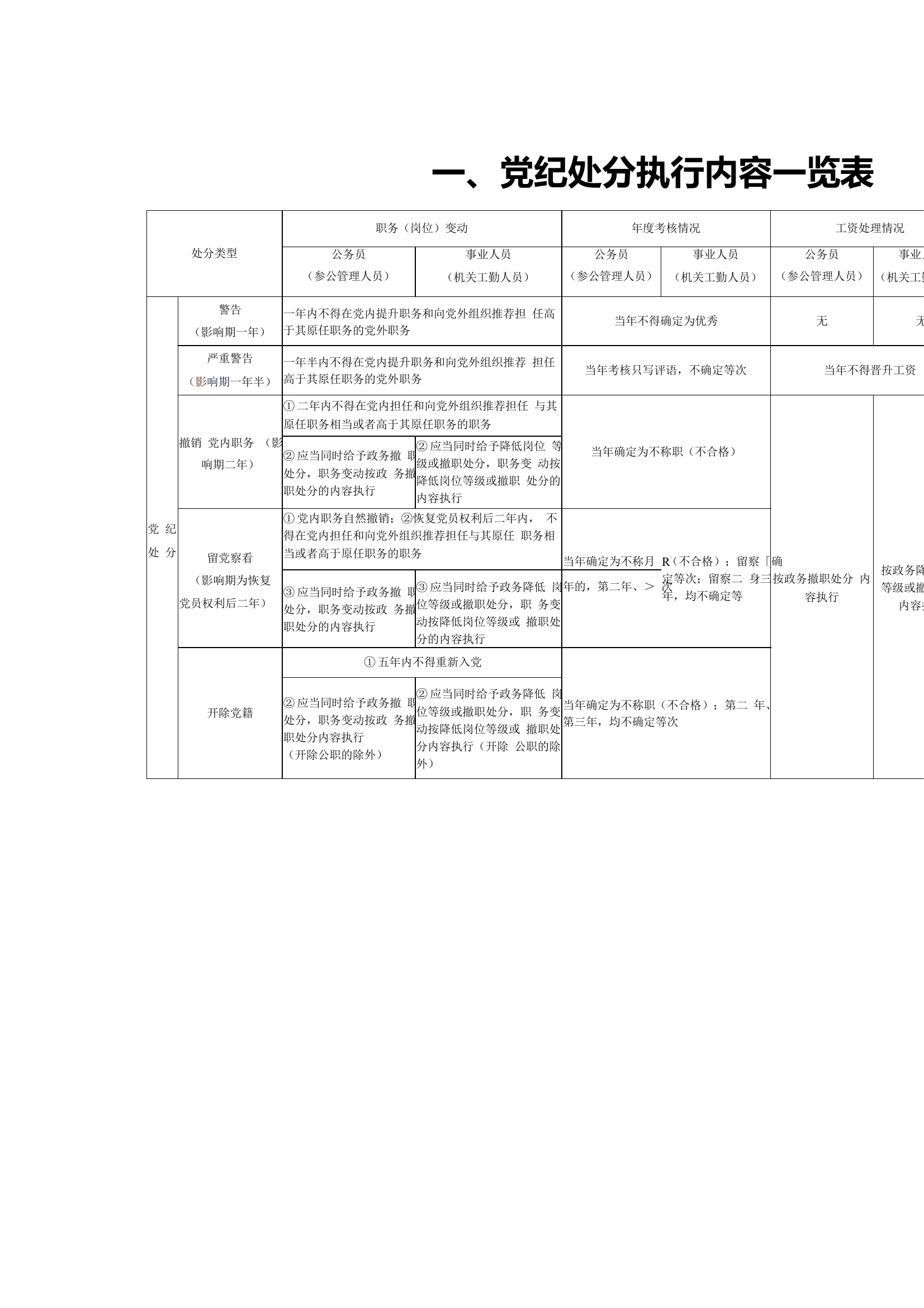 党纪政务处分影响一览表.pdf 第1页