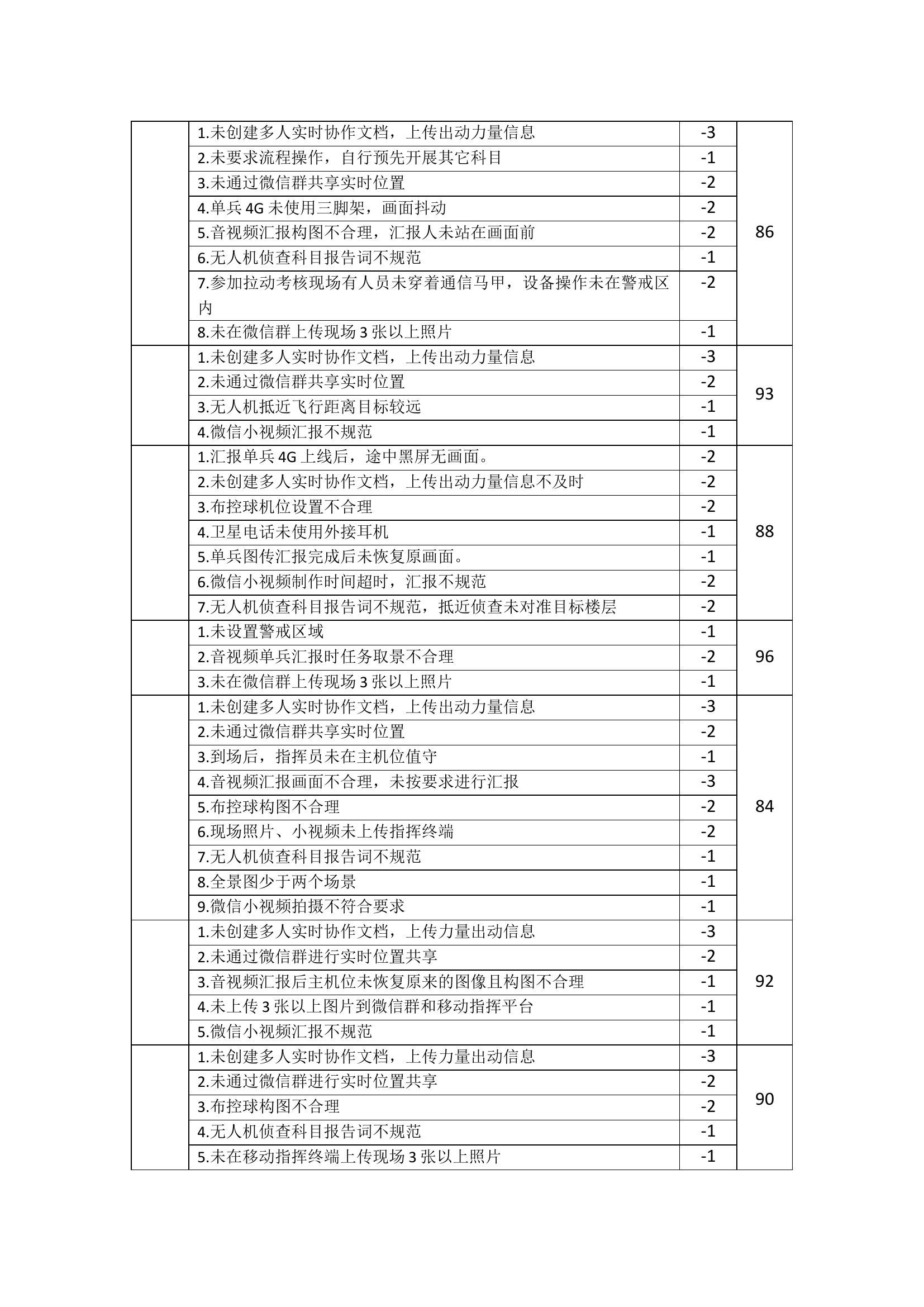大队应急通信保障分队营区实战化拉动考核情况.doc 第2页