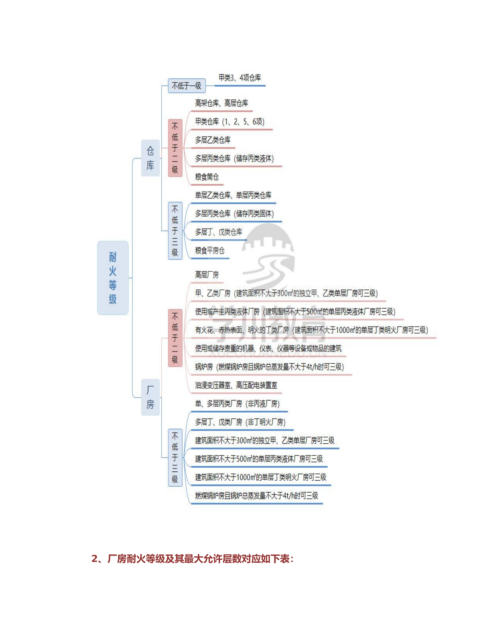 厂房仓库规范要点.doc 第2页