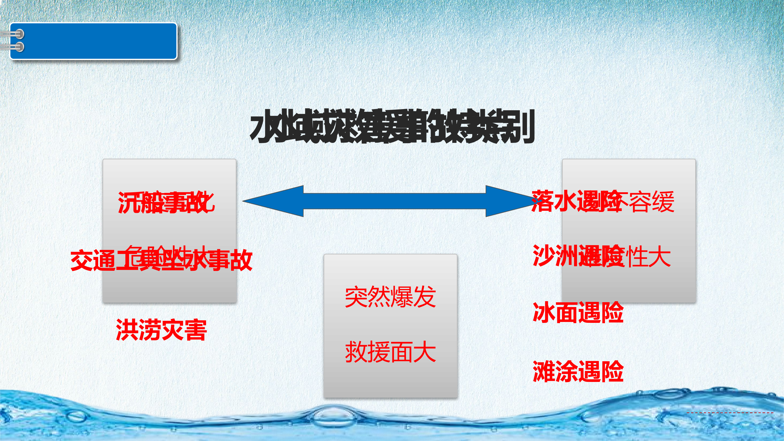 站级分队水域救援处置及安全行动要点（徐炳康）.pptx 第2页