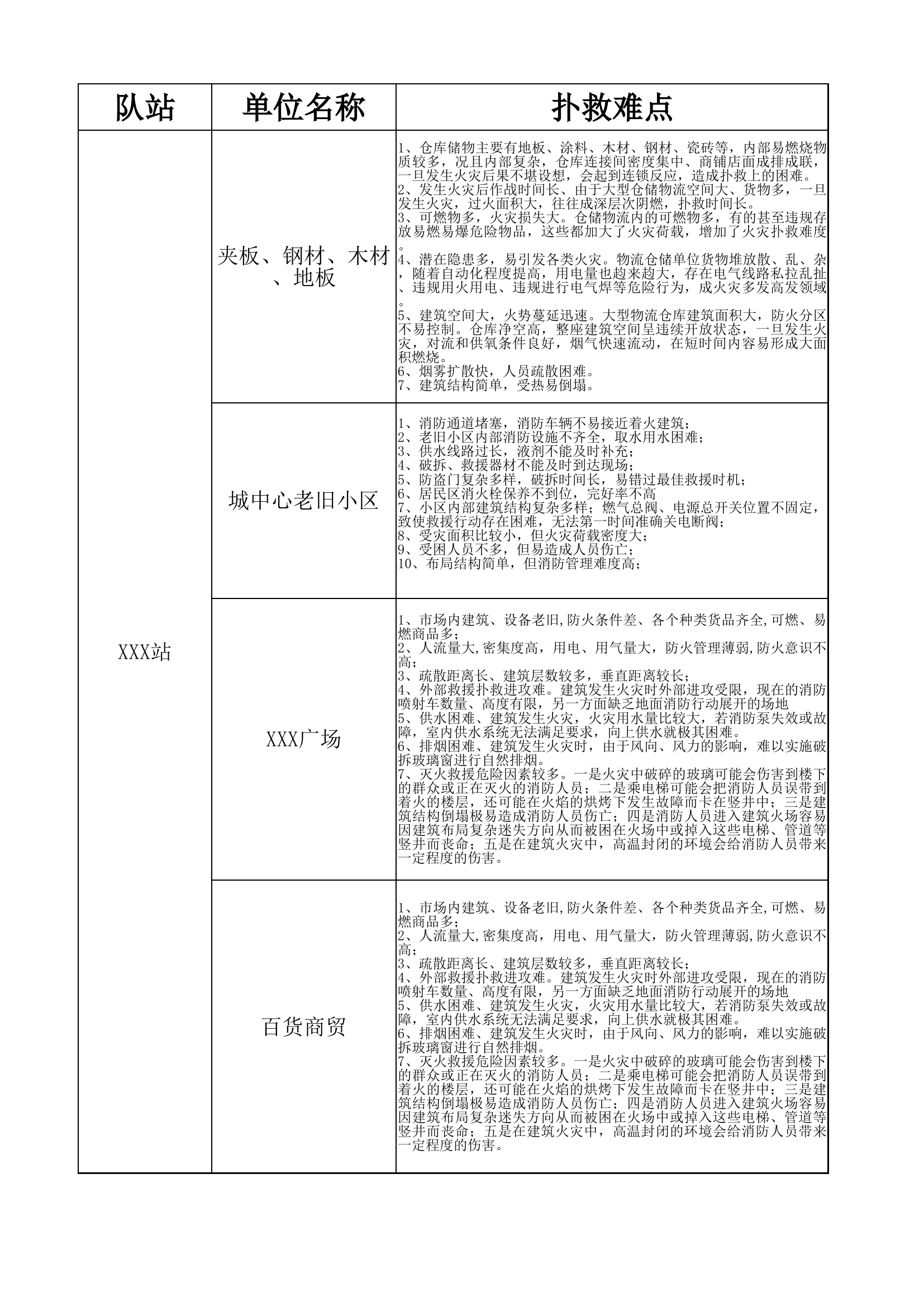 消防站扑救难点、力量调派.xlsx 第1页