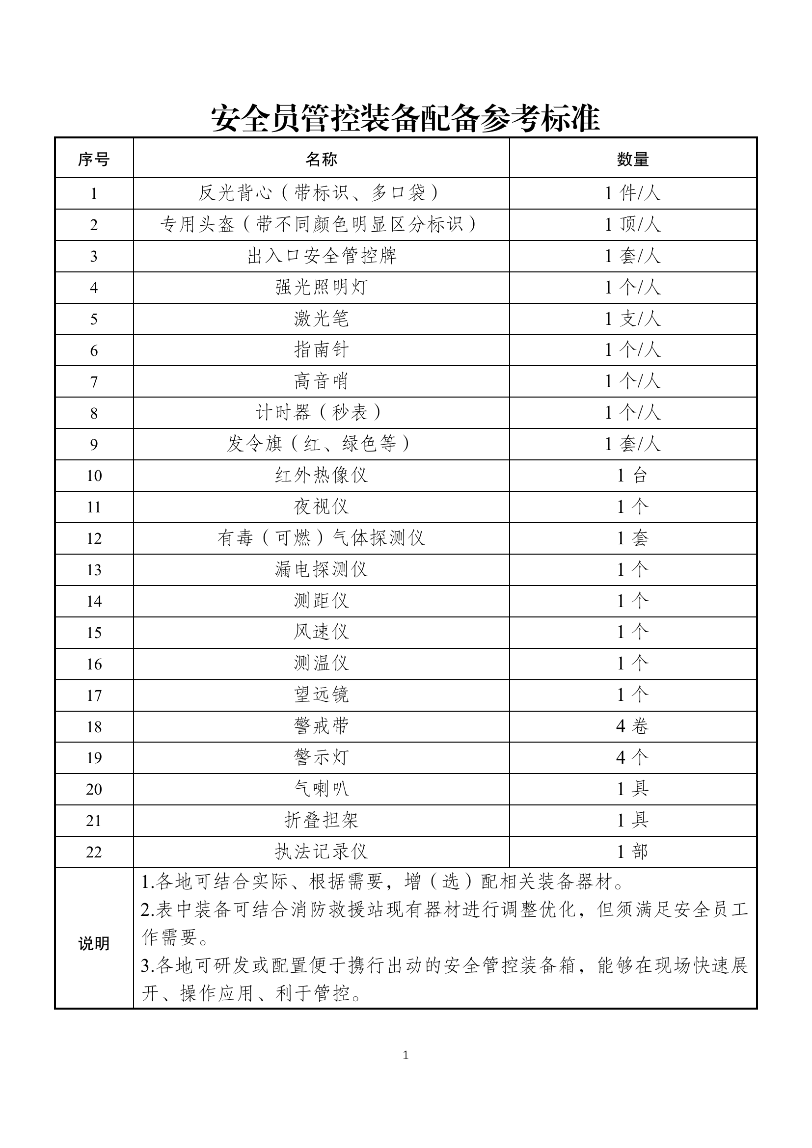 附件1：安全员及紧急救援小组装备配.pdf 第1页