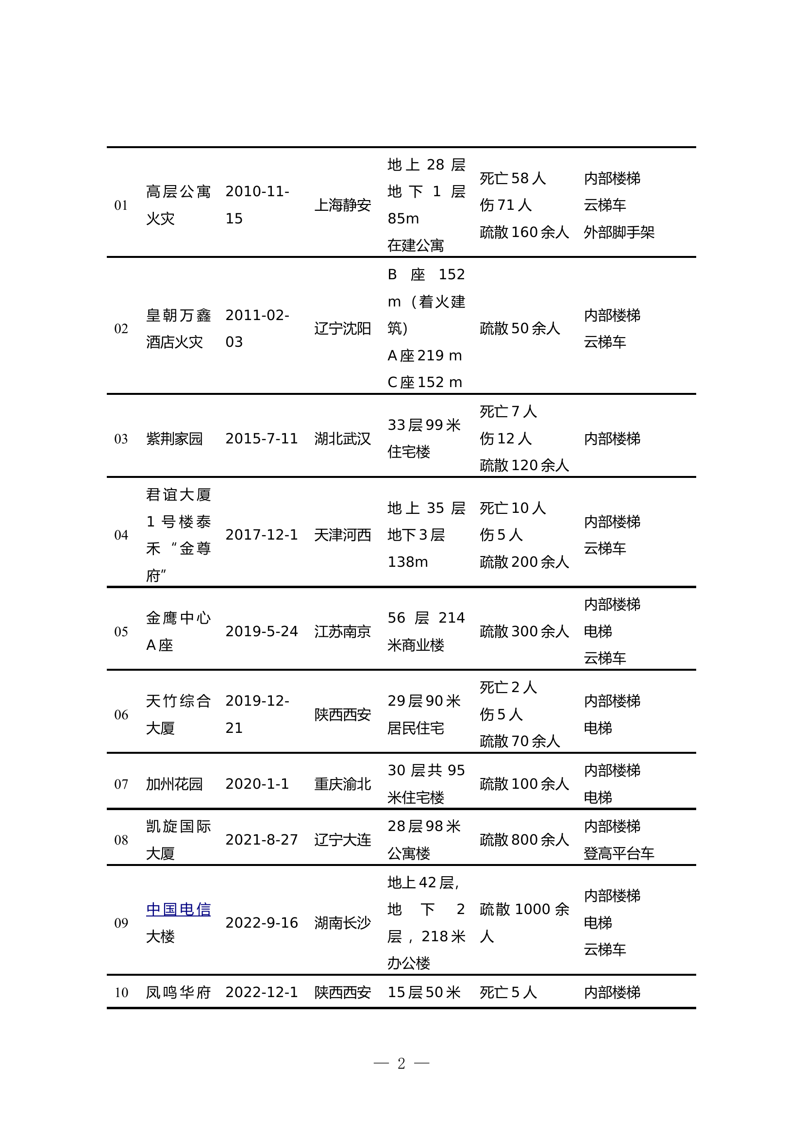精品：b高层建筑火灾条件下人员疏散途径分析.doc 第2页
