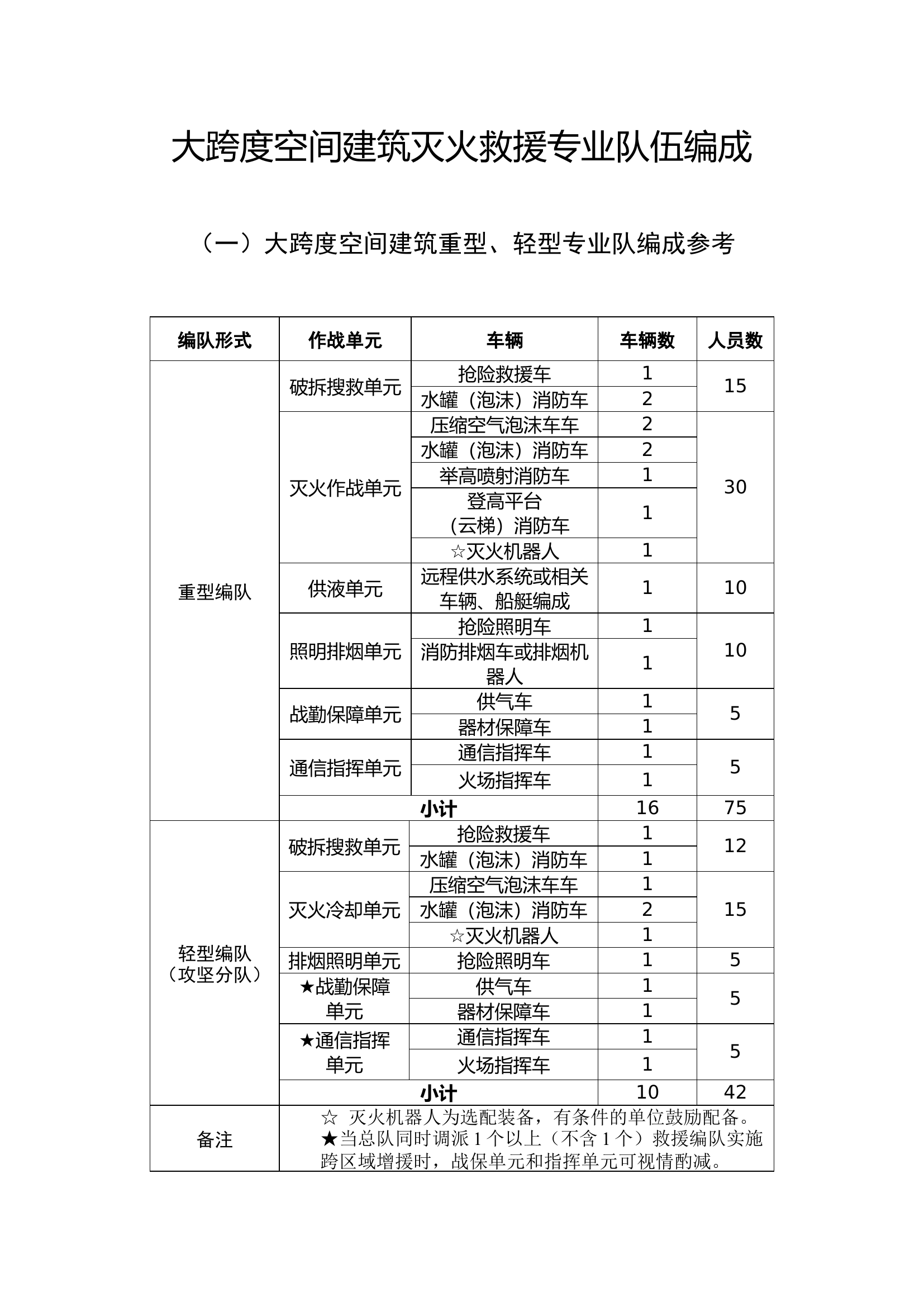 参考标准-大型城市综合体(大跨度空间)专业队.docx 第1页