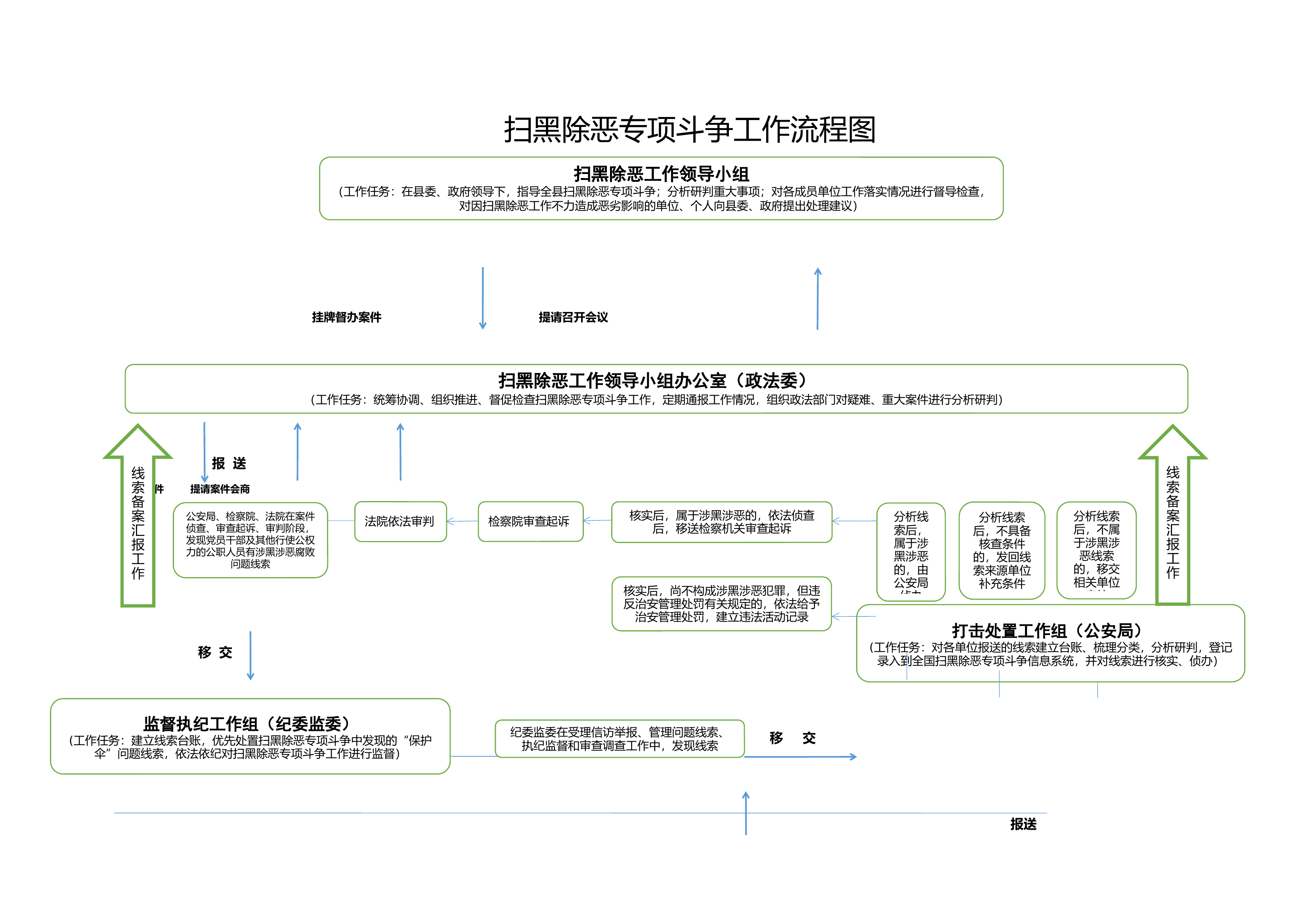 扫黑除恶专项斗争流程图.docx 第1页