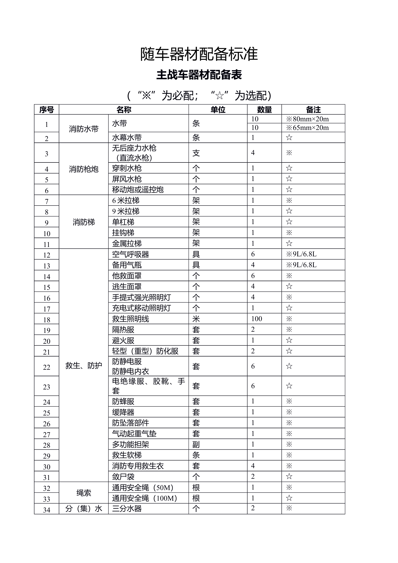 各种类消防车随车器材配备标准 第1页