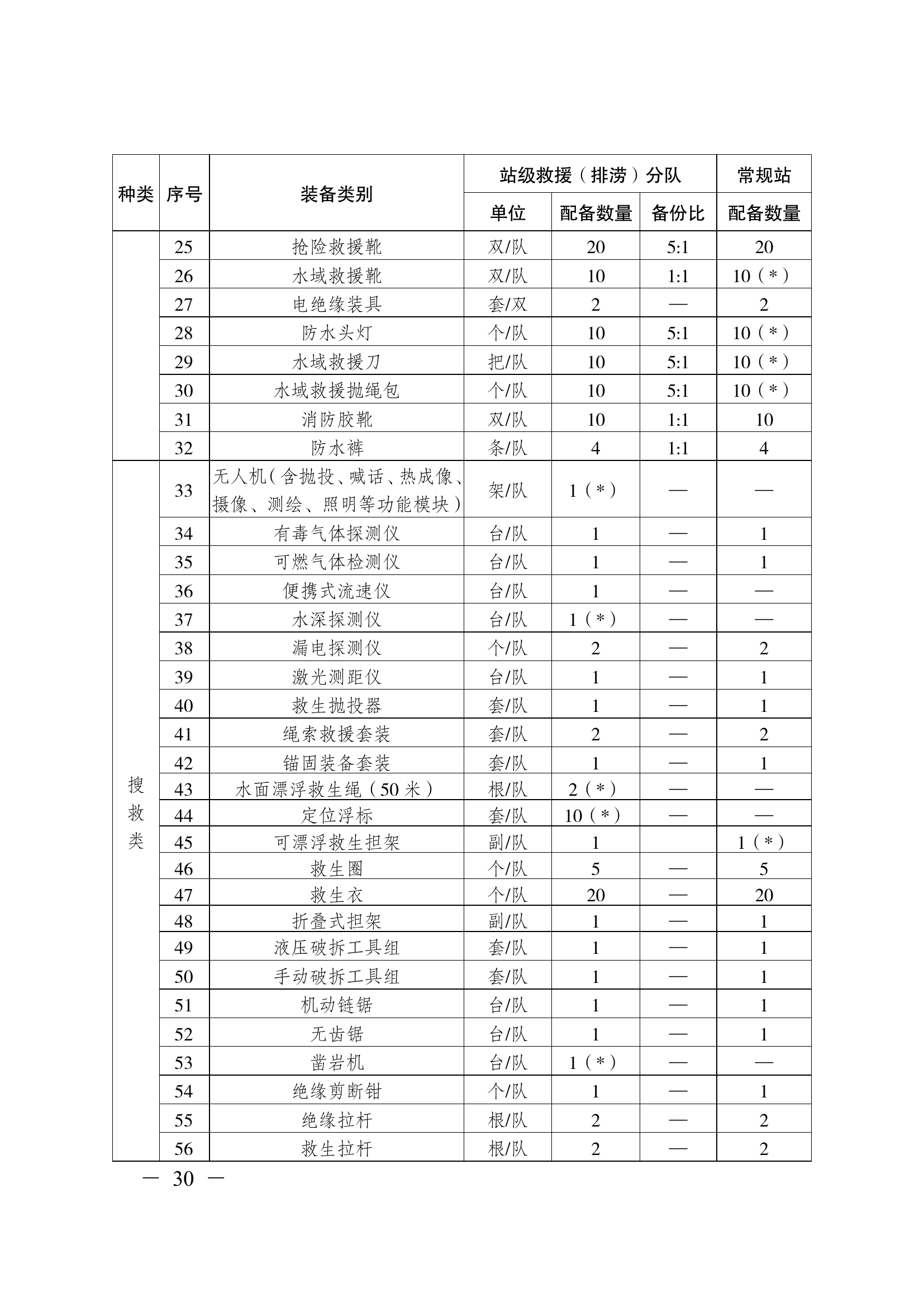 站级水域编队配备标准 第2页