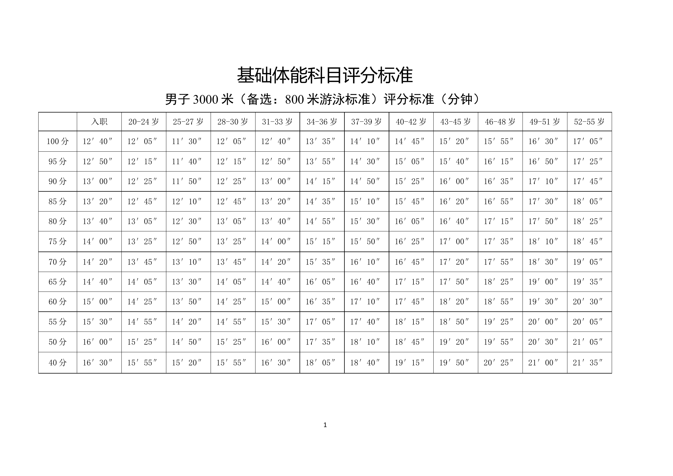 基础体能科目评分标准.doc 第1页