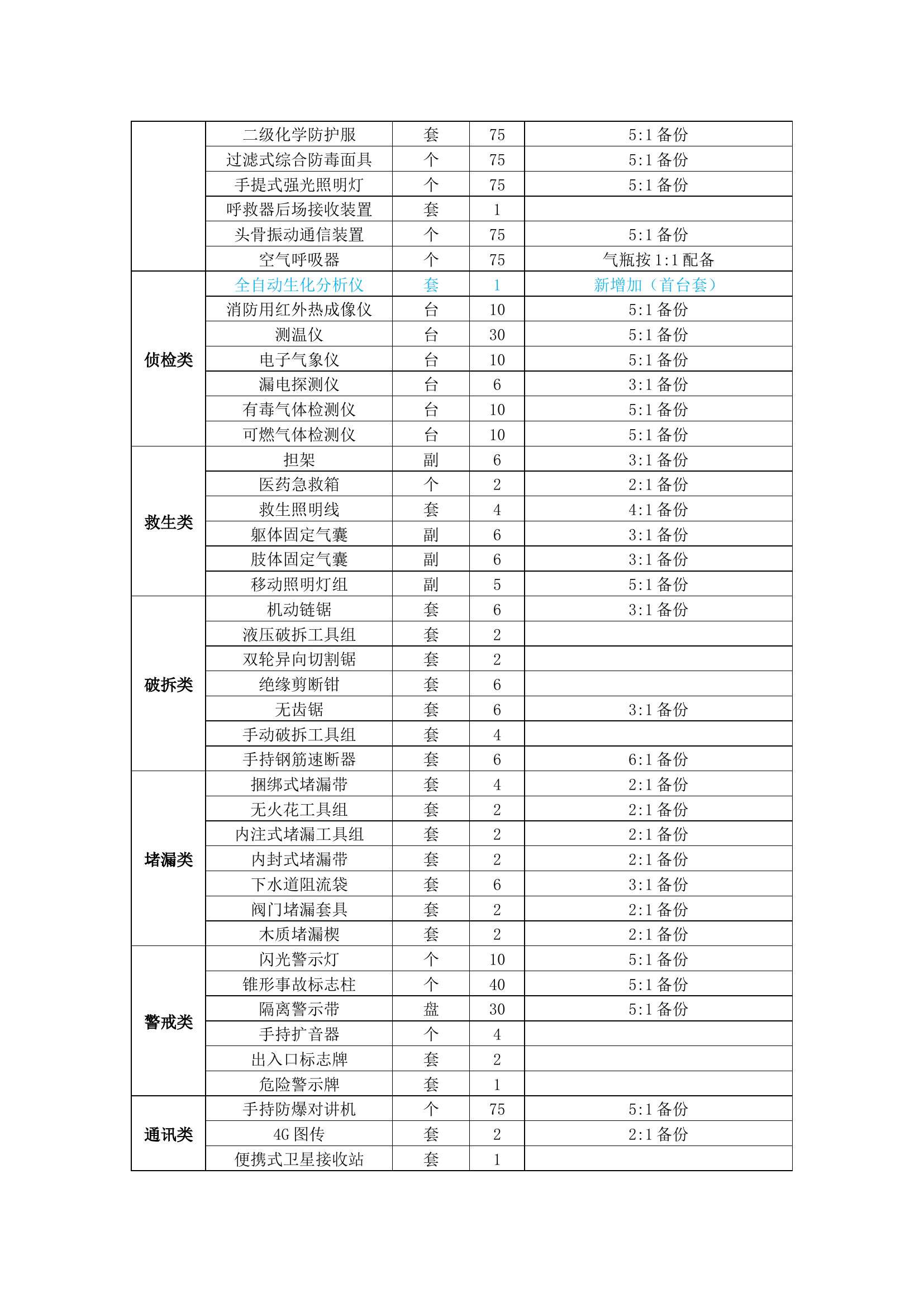 石油化工专业队装备配备标准.docx 第2页