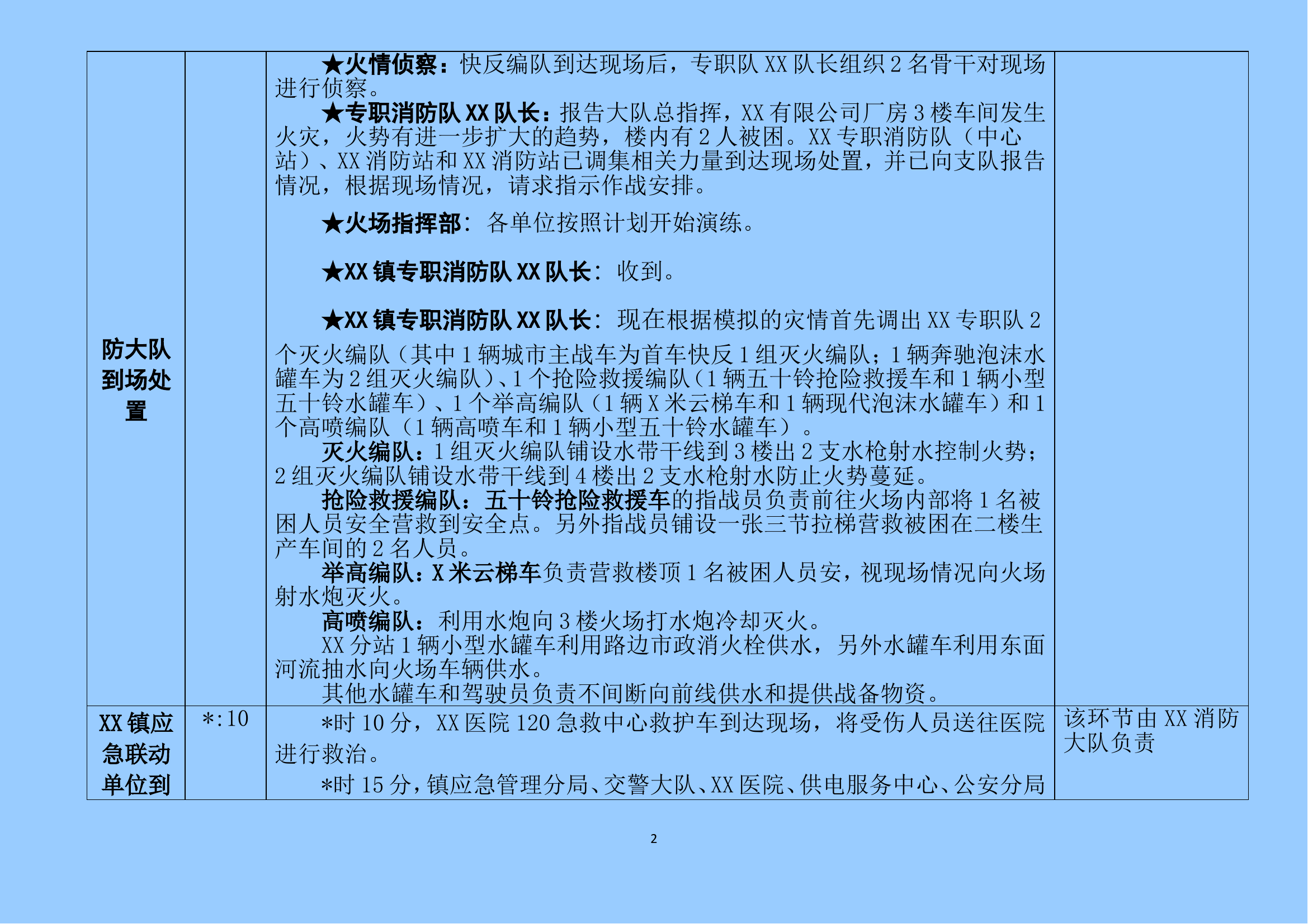 2024年XX有限公司大跨度大空间建筑消防演练推演表.doc 第2页