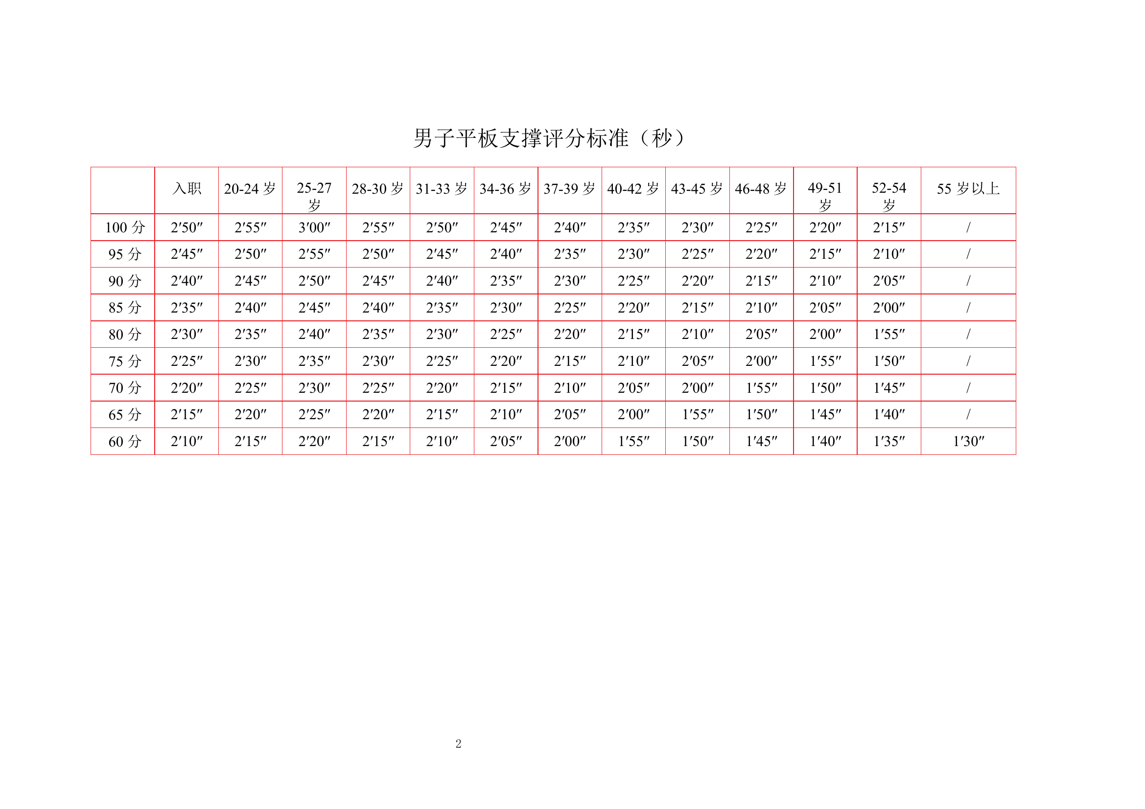 消防救援人员体能测试项目各项标准男子俯卧撑评分标准.docx 第2页